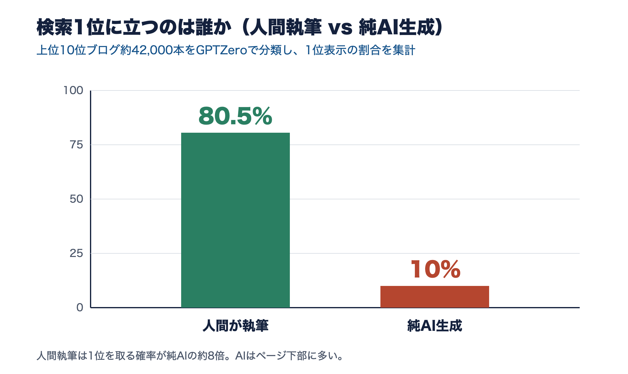 検索1位に立つのは人間執筆80.5%、純AI生成10%であることを示す棒グラフ