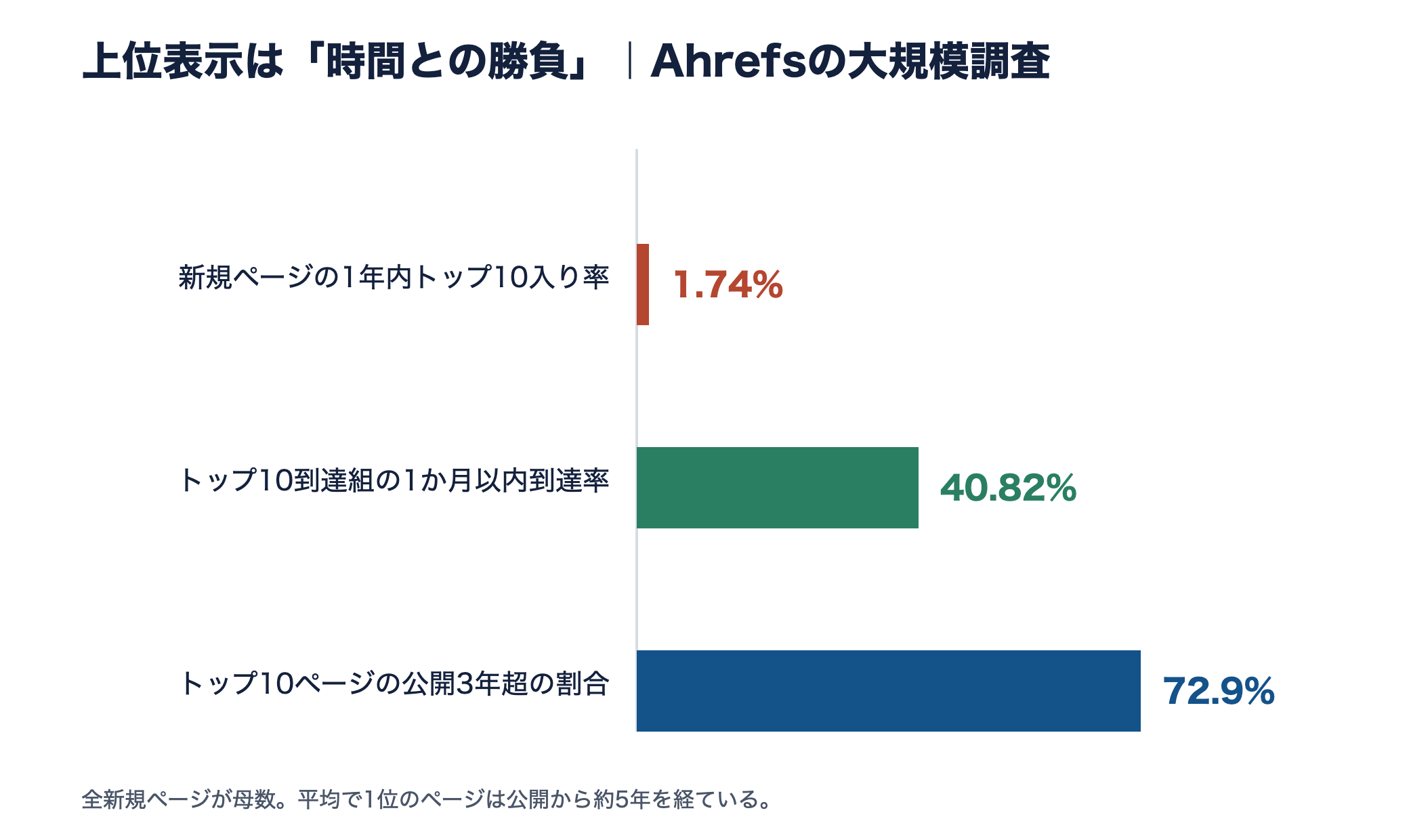 新規ページの1年内トップ10入りは1.74%、トップ10到達組の40.82%が1か月以内、トップ10の72.9%が3年超であることを示す横棒グラフ