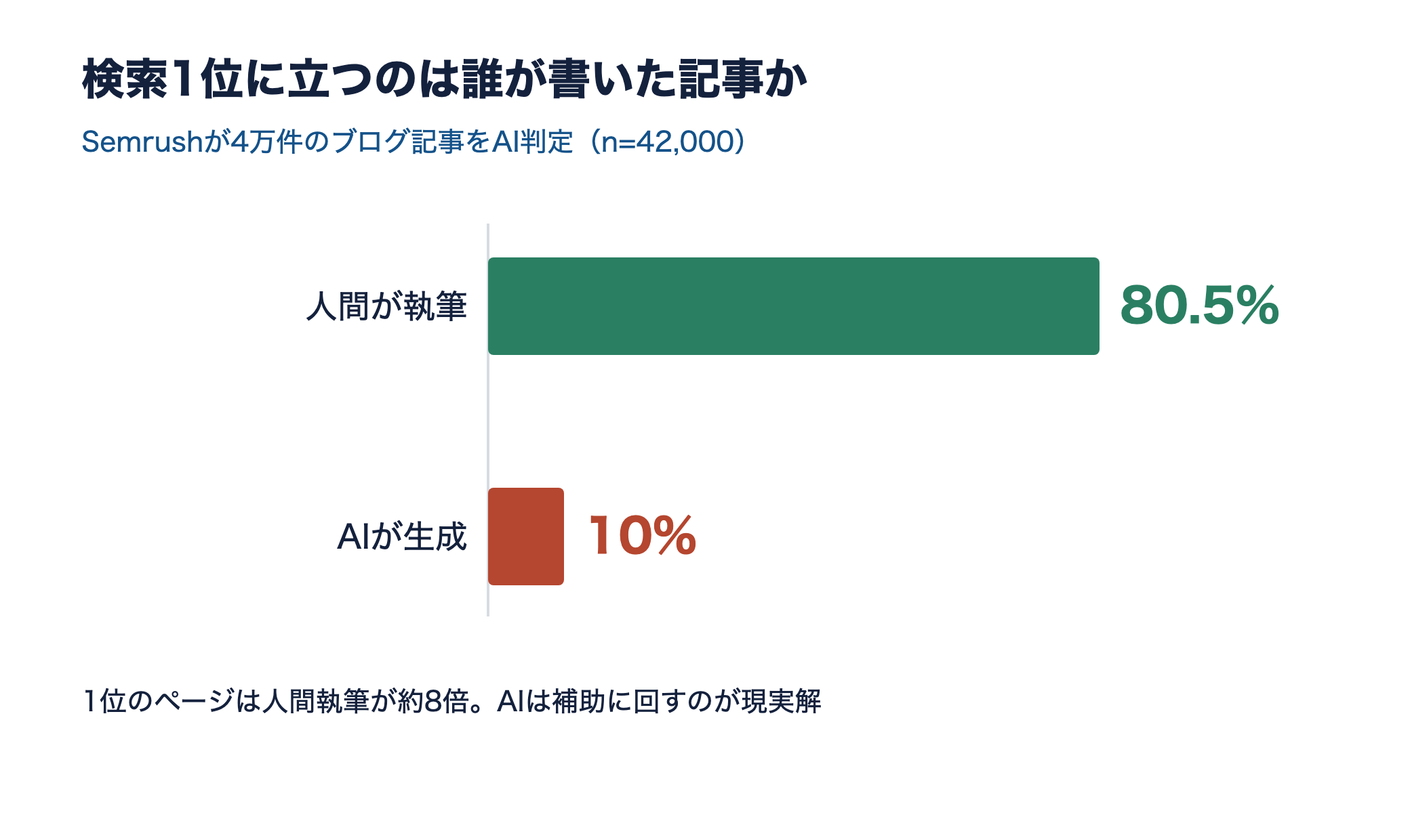 検索1位のページの執筆者を示す横棒グラフ。人間執筆80.5%、AI生成10%