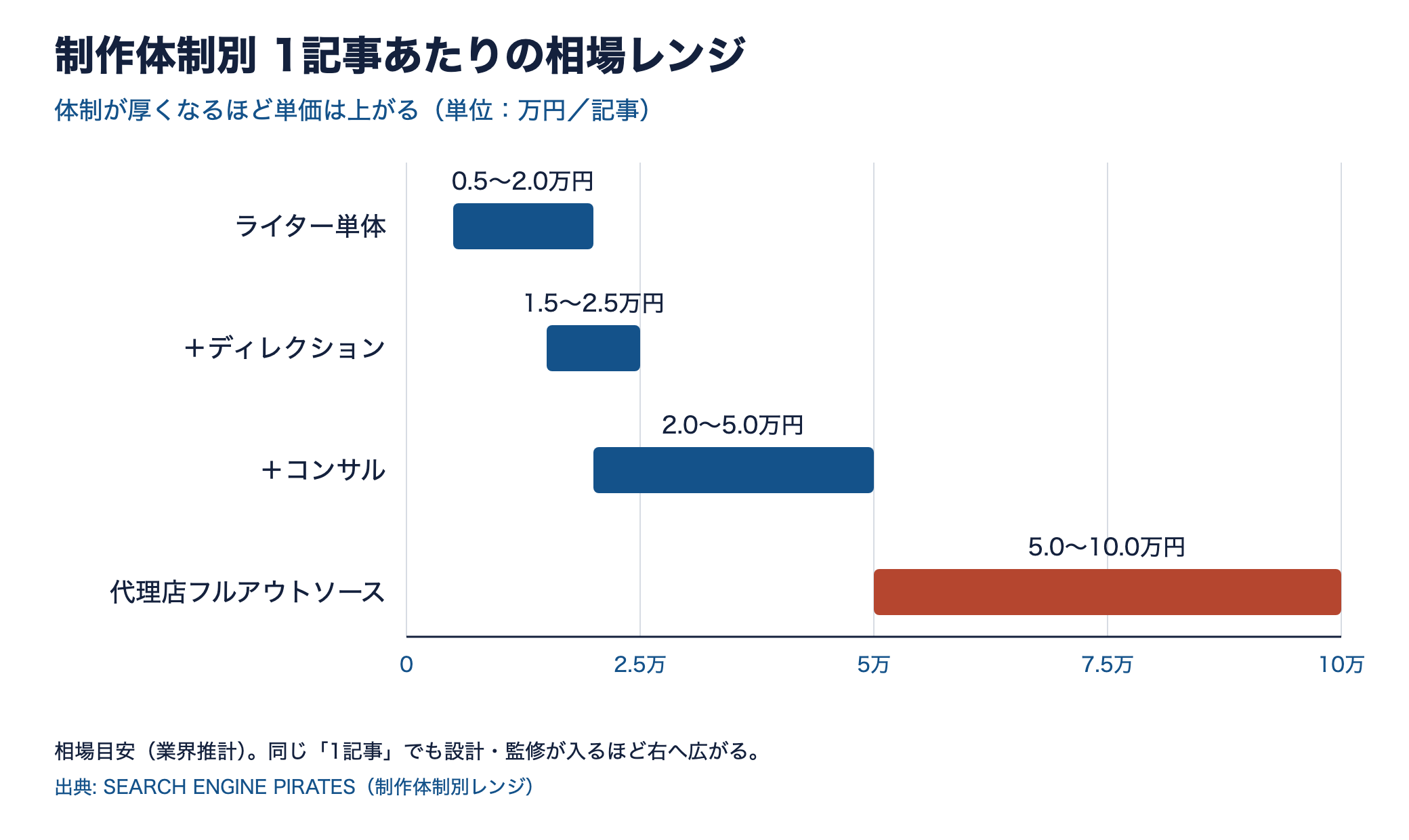 制作体制別の1記事あたり相場レンジを示す横棒グラフ。ライター単体0.5〜2.0万円から代理店フル5.0〜10.0万円まで