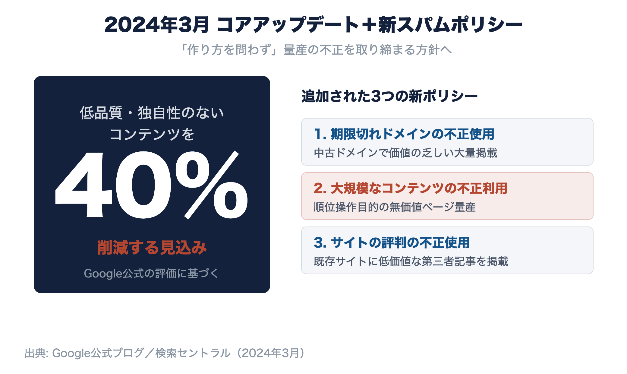 2024年3月コアアップデートで低品質コンテンツを40%削減見込みとし3つの新スパムポリシーを追加したことを示す図