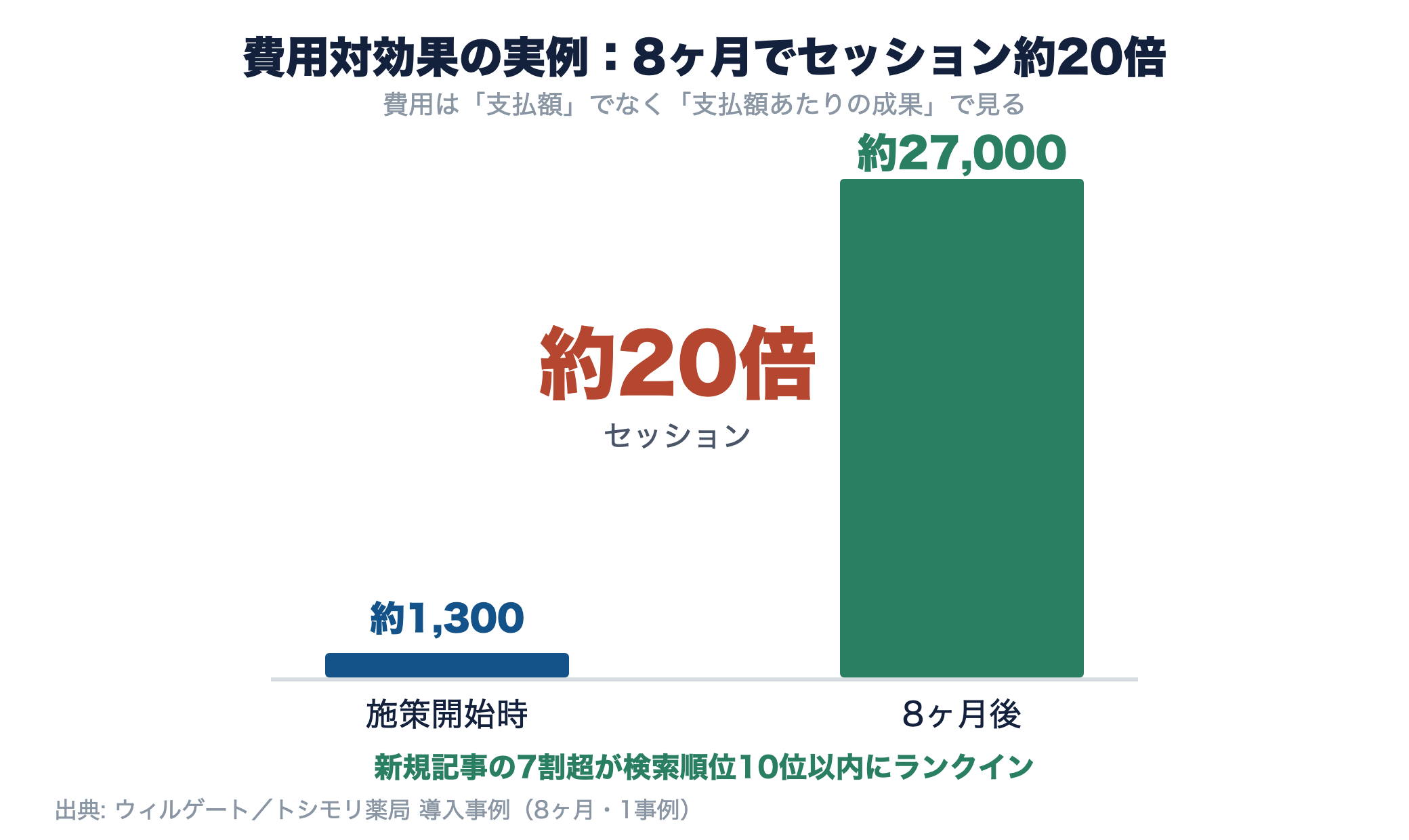施策開始時1,300だったセッションが8ヶ月後に約27,000へ、約20倍に伸びたことを示す図