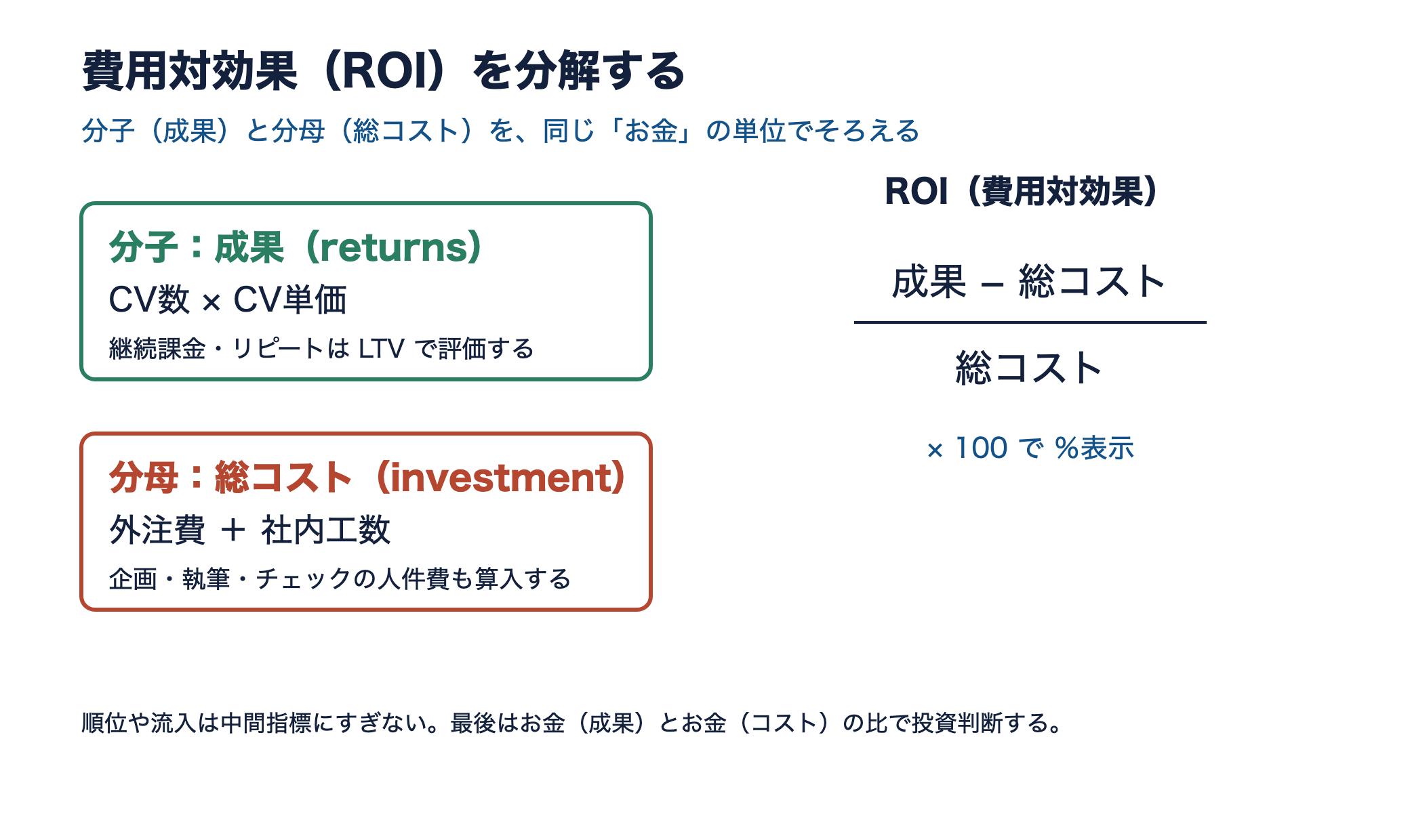 ROIを分子（成果=CV数×CV単価）と分母（総コスト=外注費＋社内工数）に分解した方法論図