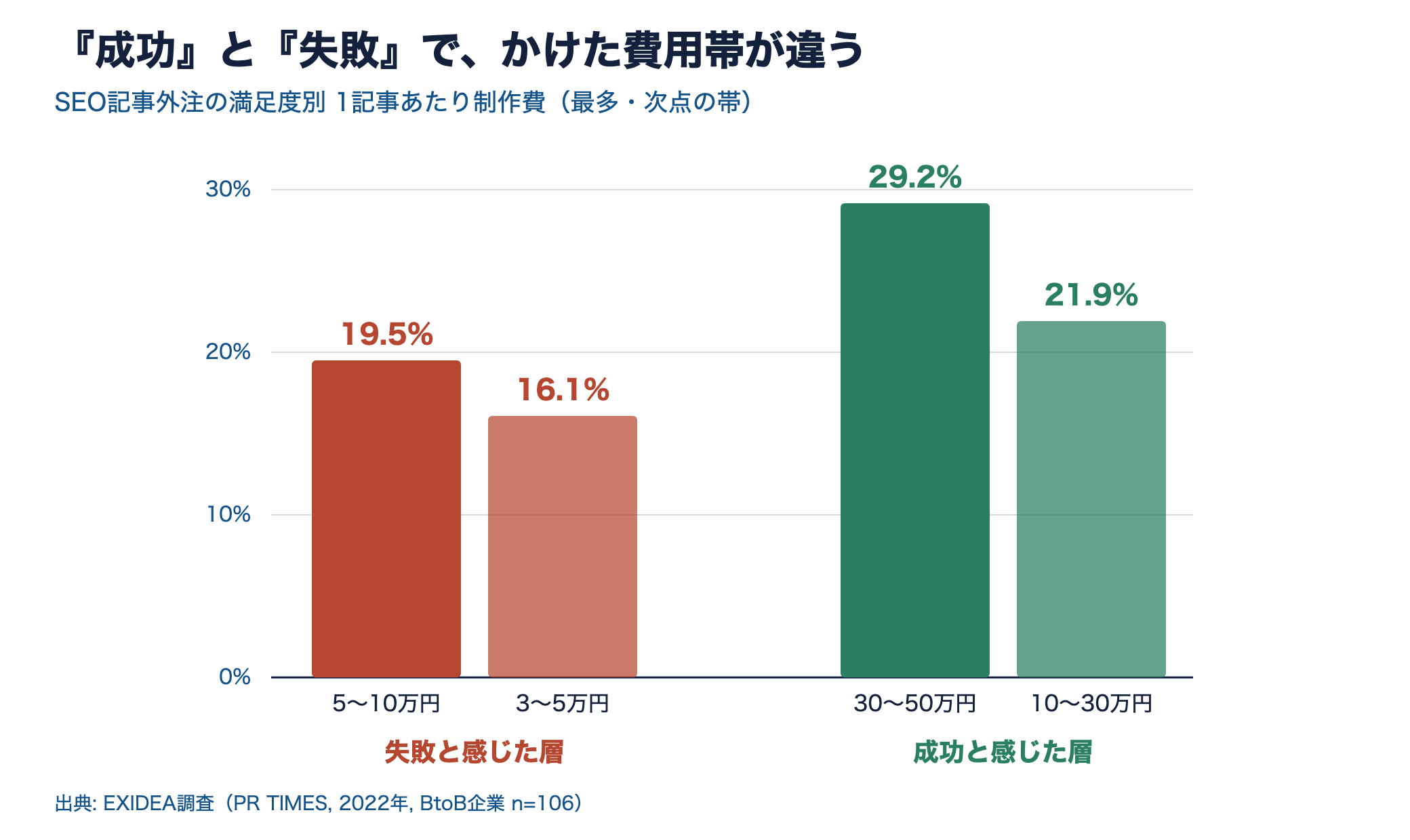 満足度別の制作費用帯を示す棒グラフ。失敗層は5〜10万円、成功層は30〜50万円に集中