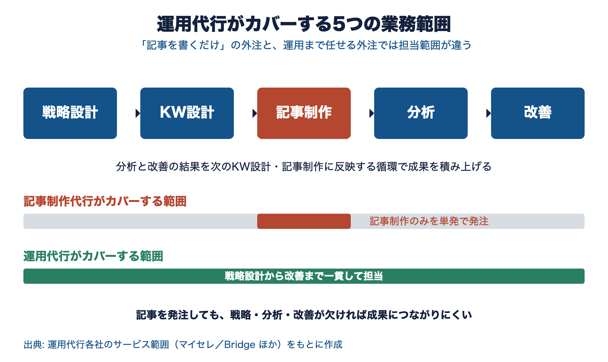 運用代行は戦略設計・KW設計・記事制作・分析・改善の5工程をカバーし、記事制作代行は記事制作の工程のみをカバーすることを示す図