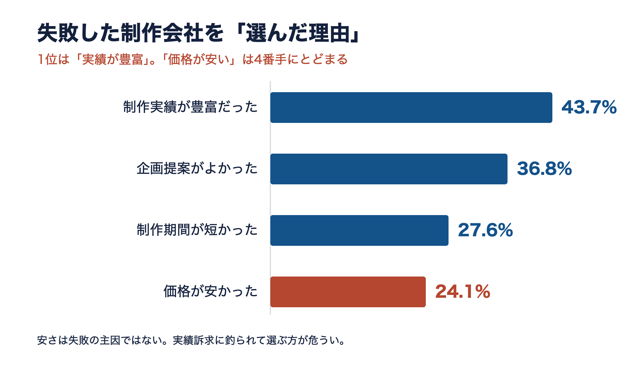 失敗した制作会社を選んだ理由の横棒グラフ。1位は制作実績が豊富だった43.7%、価格が安かったは24.1%で4番手