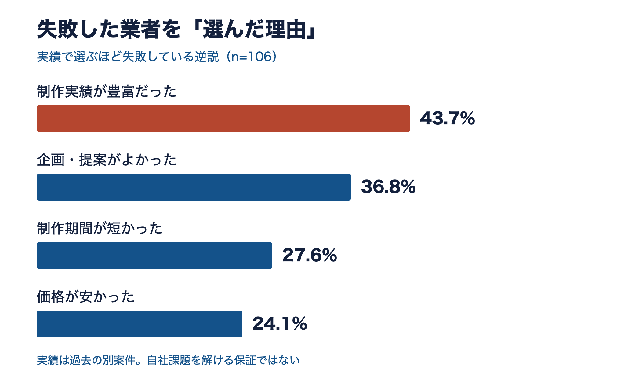 失敗した業者を選んだ理由の横棒グラフ。1位は制作実績が豊富だった43.7%