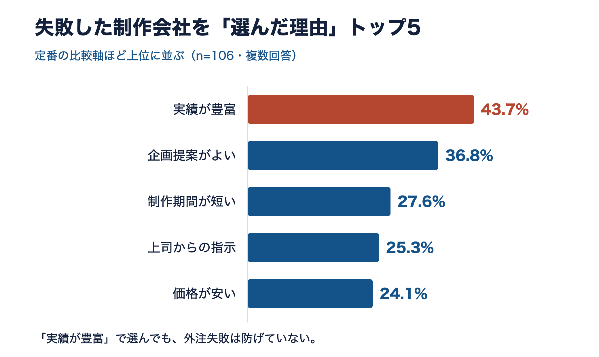 失敗した制作会社を選んだ理由の横棒グラフ。1位は制作実績が豊富だった43.7%、価格が安かった24.1%も上位