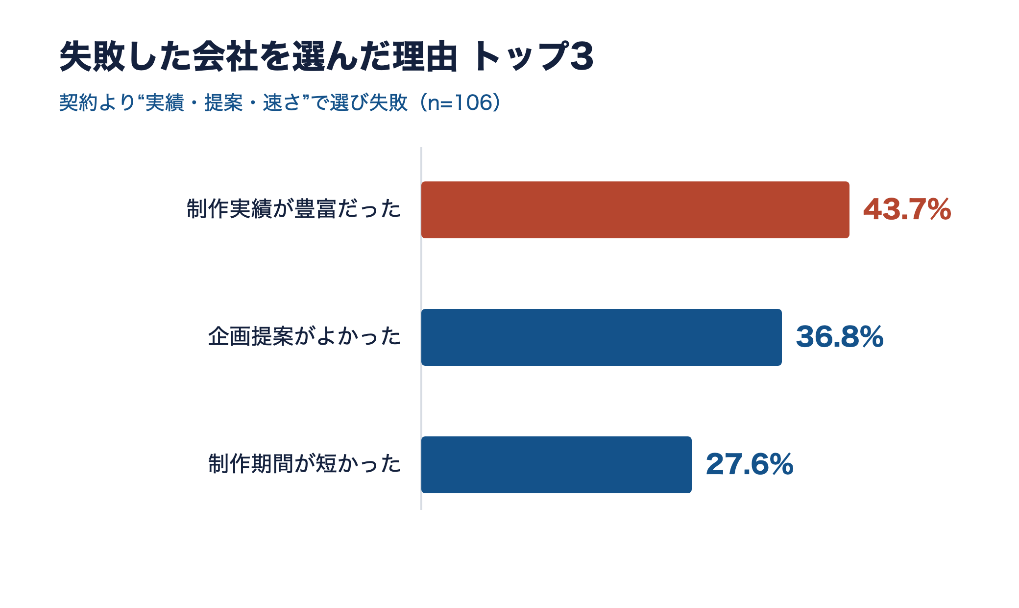 失敗した制作会社を選んだ理由の横棒グラフ。1位は制作実績が豊富だった43.7%、2位企画提案がよかった36.8%、3位制作期間が短かった27.6%
