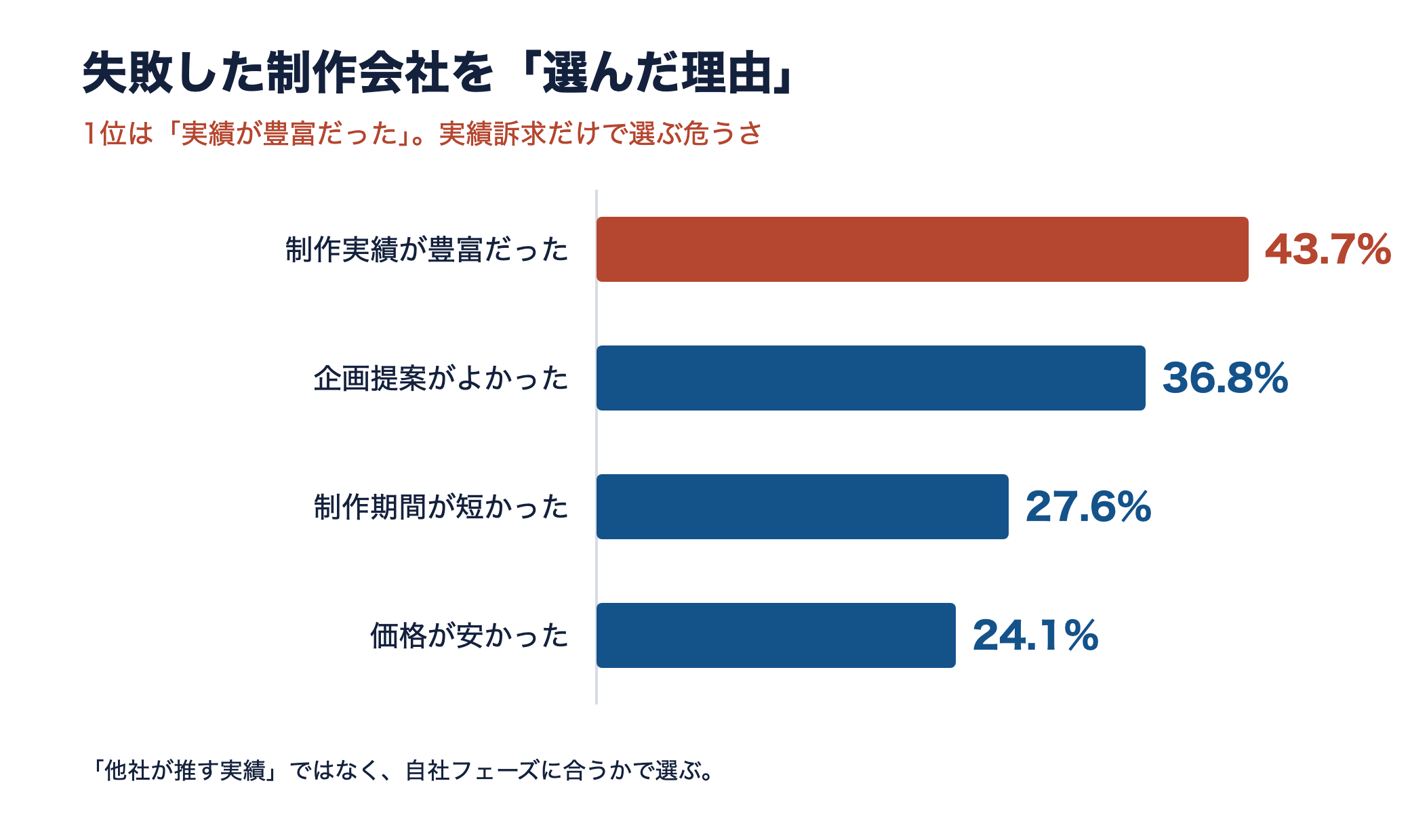 失敗した制作会社を選んだ理由の横棒グラフ。1位は制作実績が豊富だった43.7%