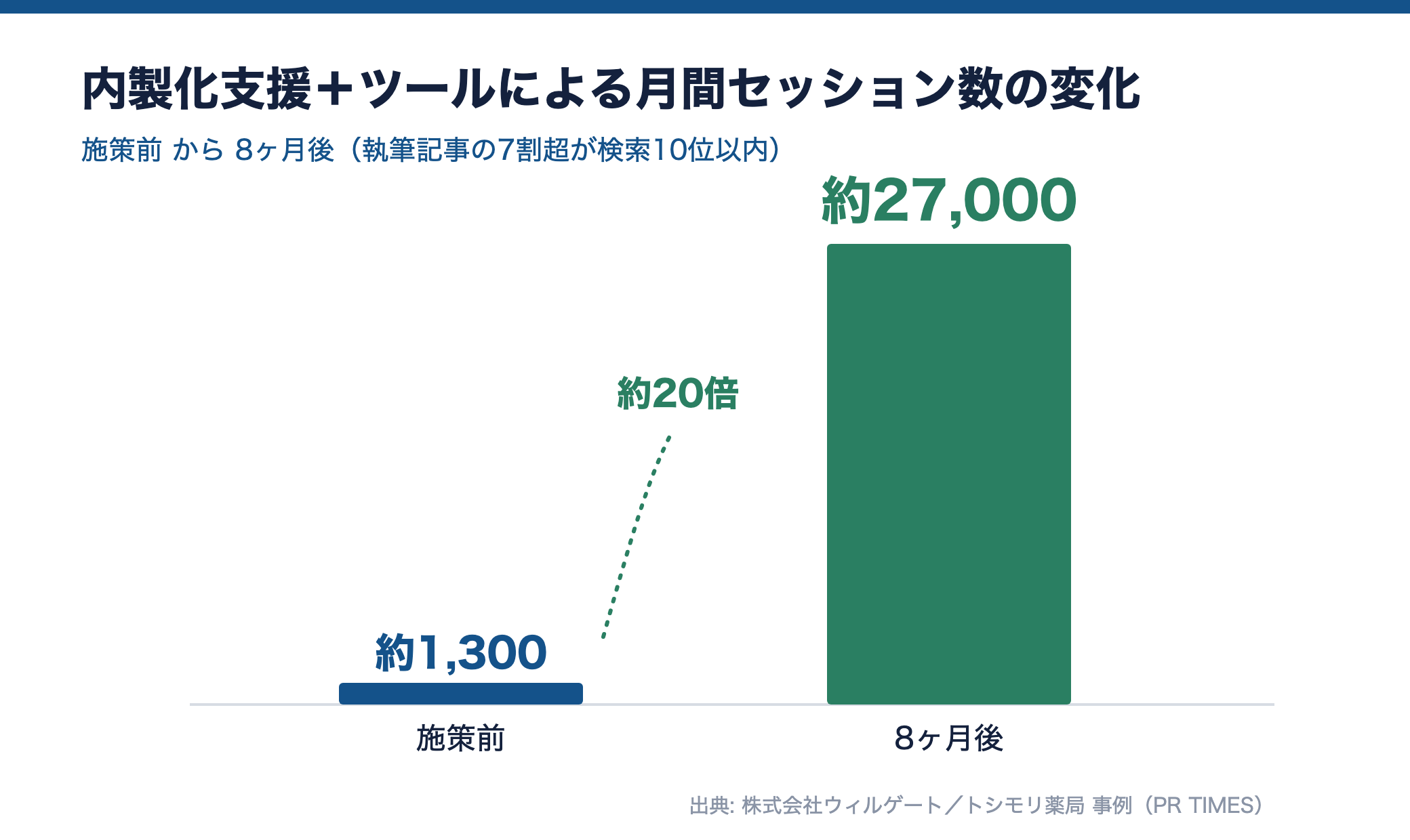 内製化支援とツール活用で月間セッションが約1300から約27000へ約20倍に伸びたことを示す棒グラフ