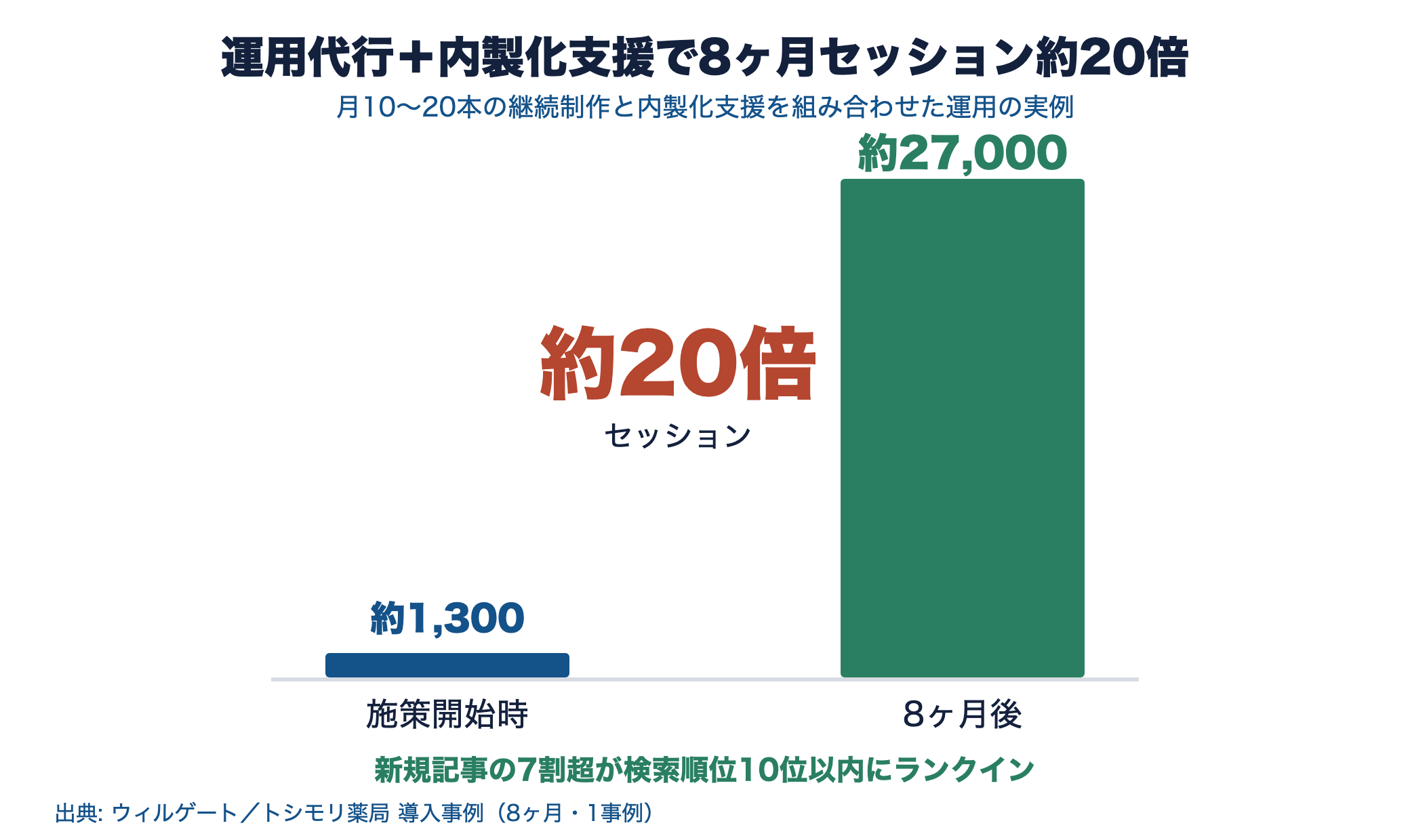 トシモリ薬局のオウンドメディアが8ヶ月でセッション約1,300から約27,000へ約20倍に伸び、新規記事の7割超が10位以内に入ったことを示す図