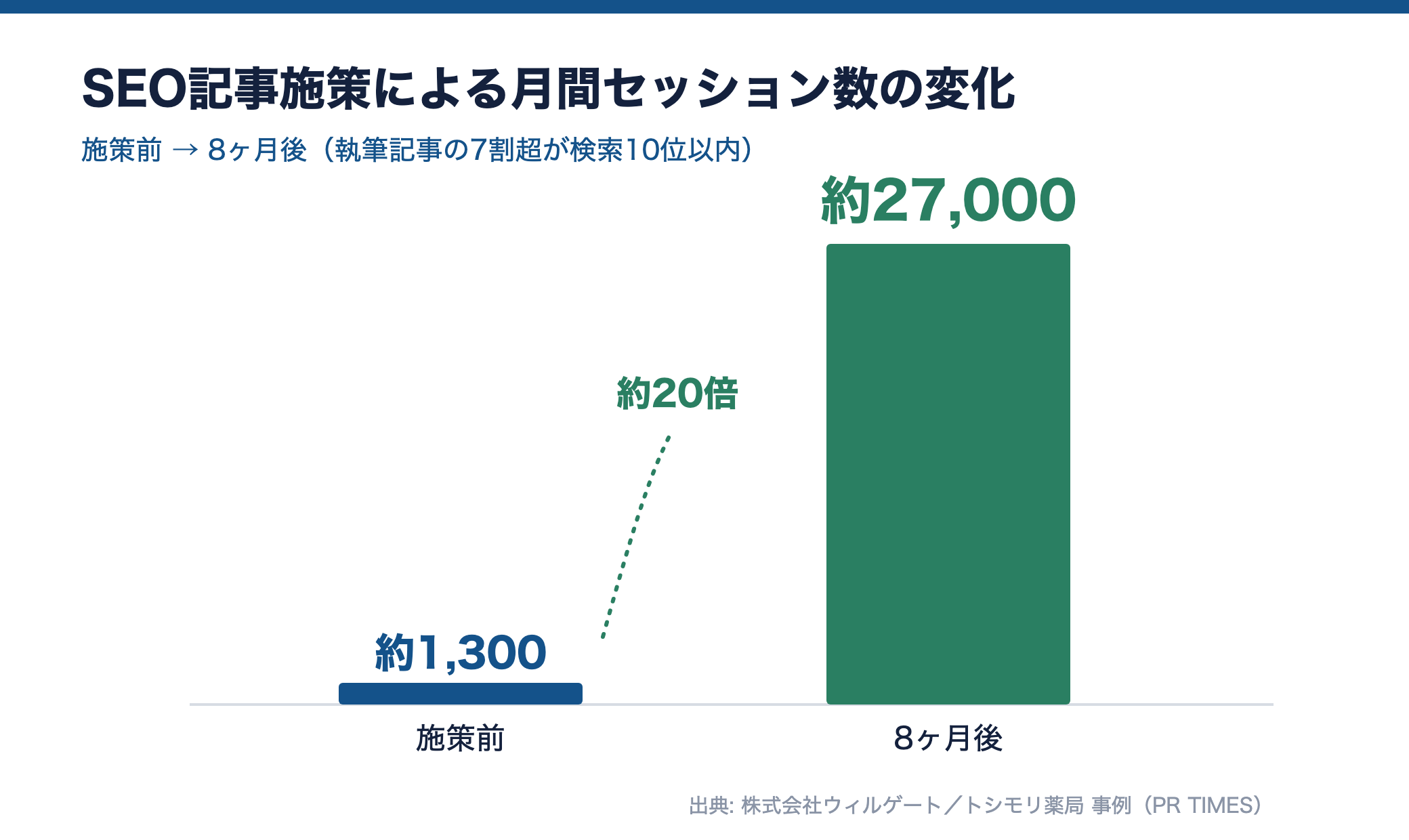 月間セッションが施策前約1300から8ヶ月後約27000へ約20倍に増加したことを示す棒グラフ