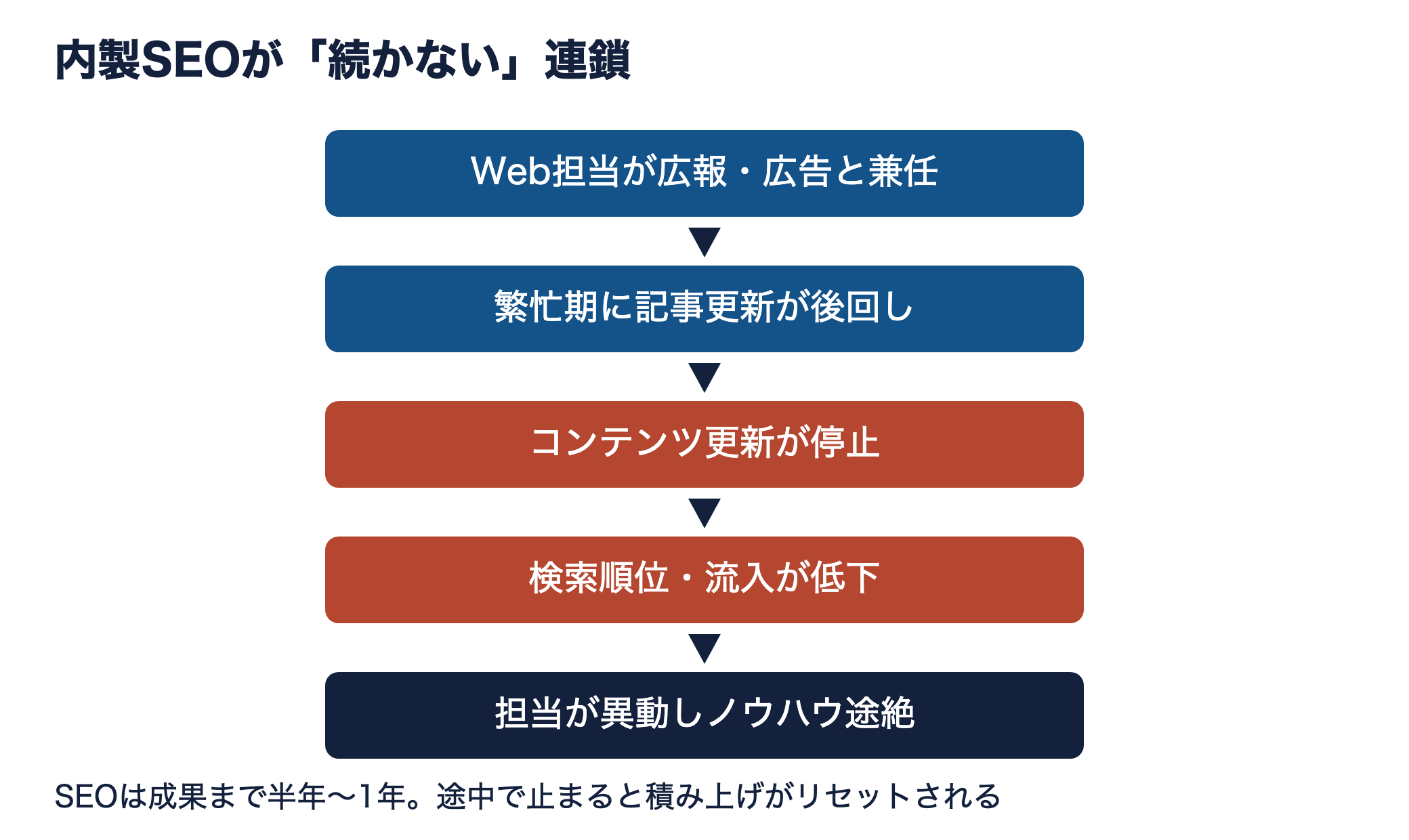 内製SEOが続かない連鎖を示す図。兼任から始まり、繁忙期の後回し、更新停止、順位低下、担当異動によるノウハウ途絶へと進む