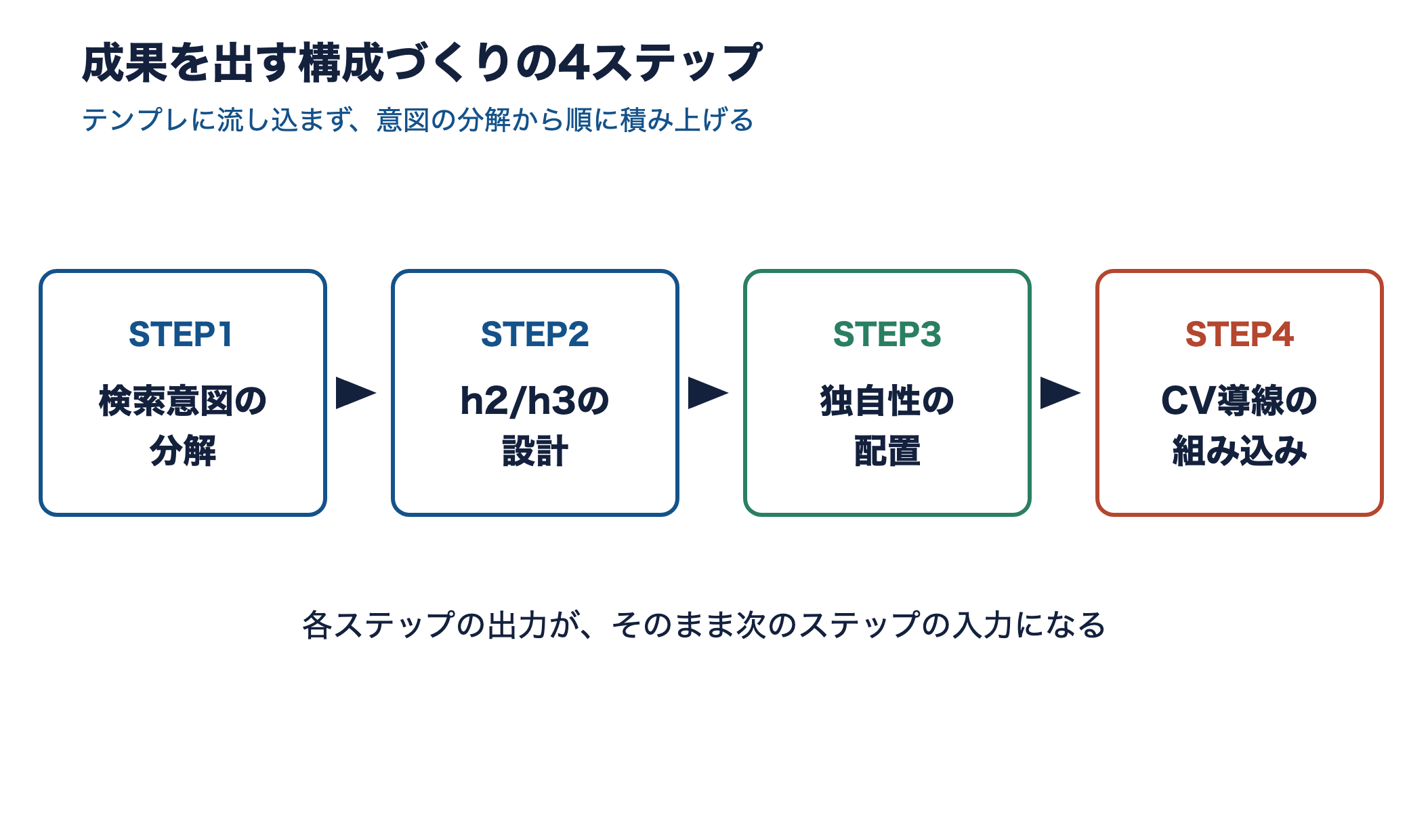検索意図の分解、見出し設計、独自性の配置、CV導線の4ステップを左から右へ結ぶフロー図