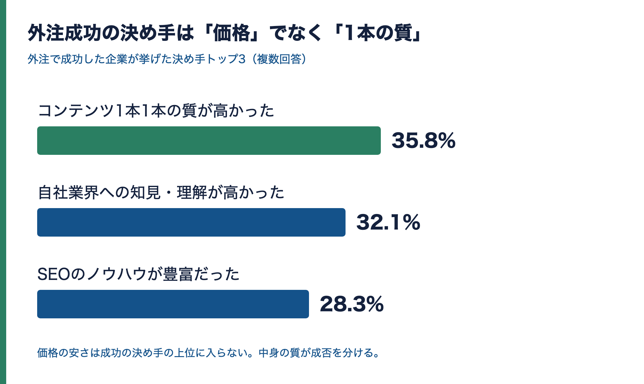 外注で成功した企業が挙げた決め手トップ3の横棒グラフ。1位はコンテンツ1本1本の質が高かった35.8%