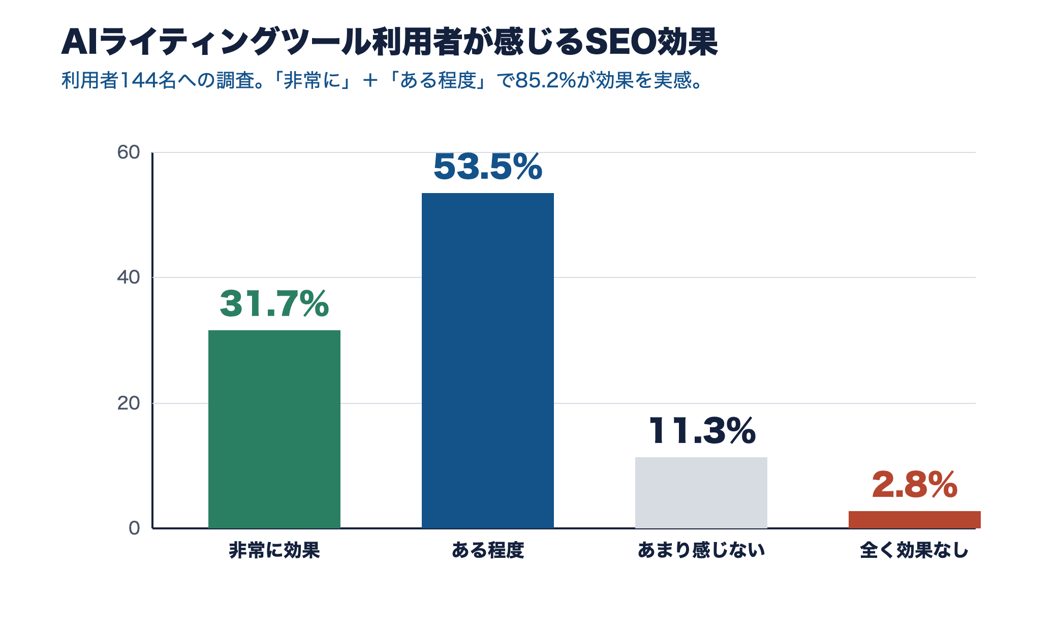 AIライティングツール利用者の85.2%がSEO効果を実感していることを示す棒グラフ