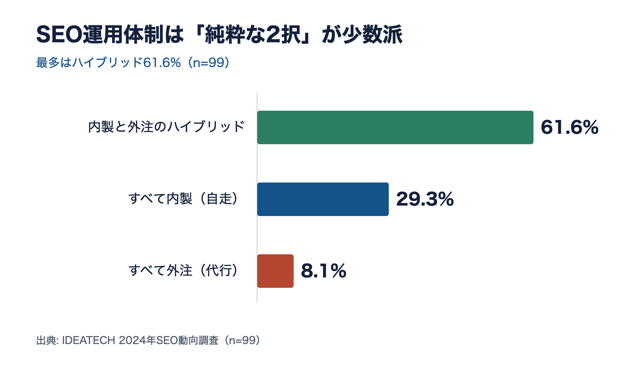 SEO運用体制の内訳。ハイブリッド61.6%、全内製29.3%、全外注8.1%