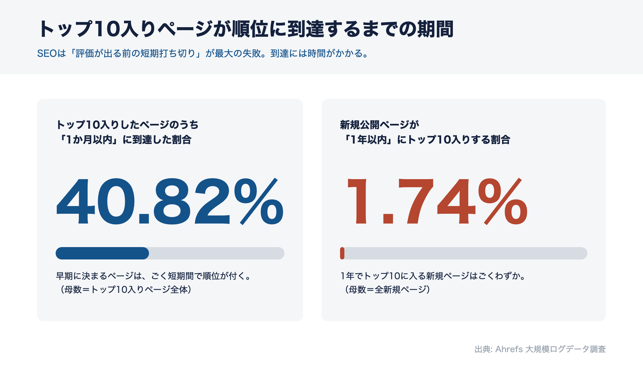 新規ページが1年以内にトップ10入りするのは1.74%にとどまることを示す棒グラフ