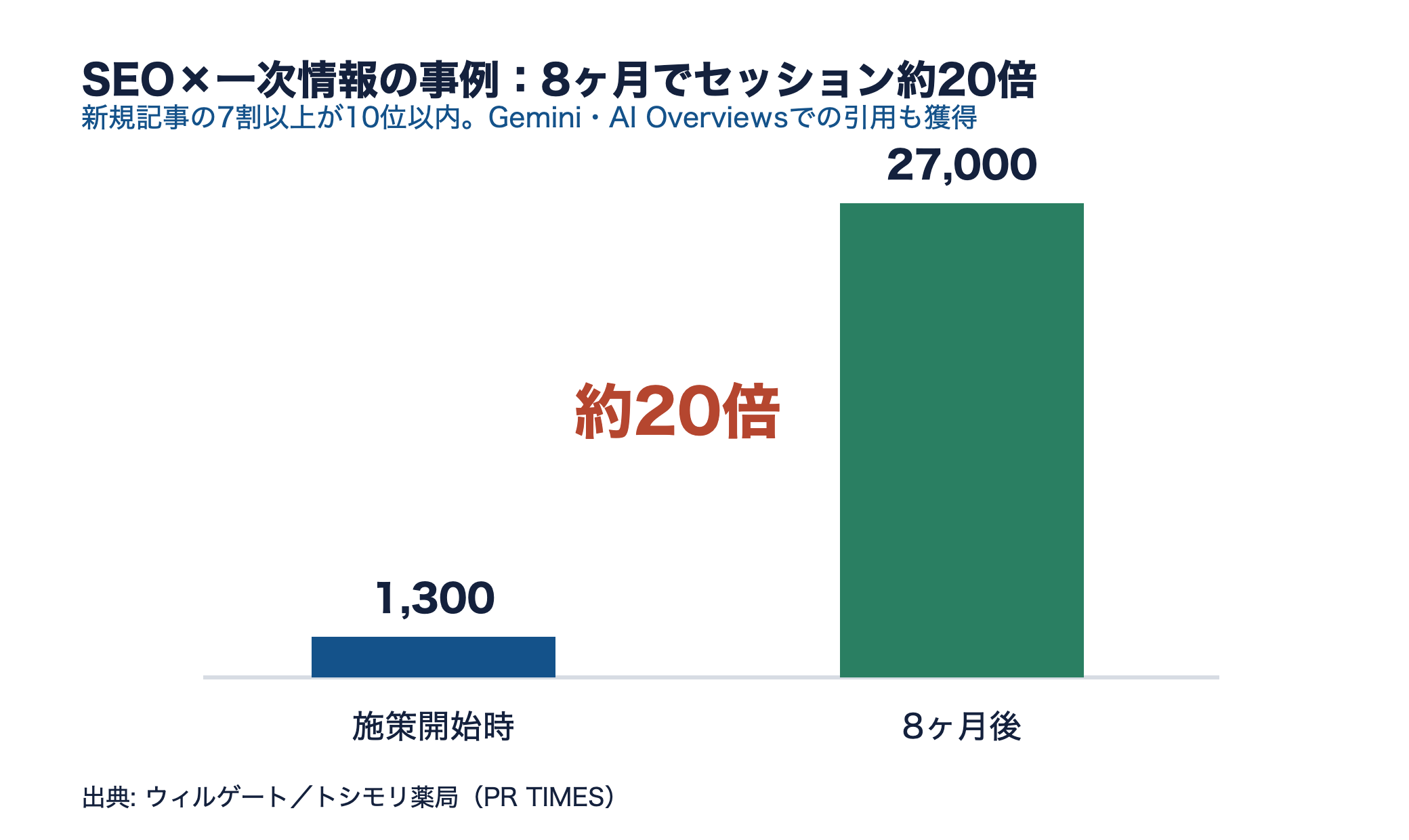 トシモリ薬局の事例で施策開始時1300から8ヶ月後27000へセッションが約20倍に増えたことを示す棒グラフ