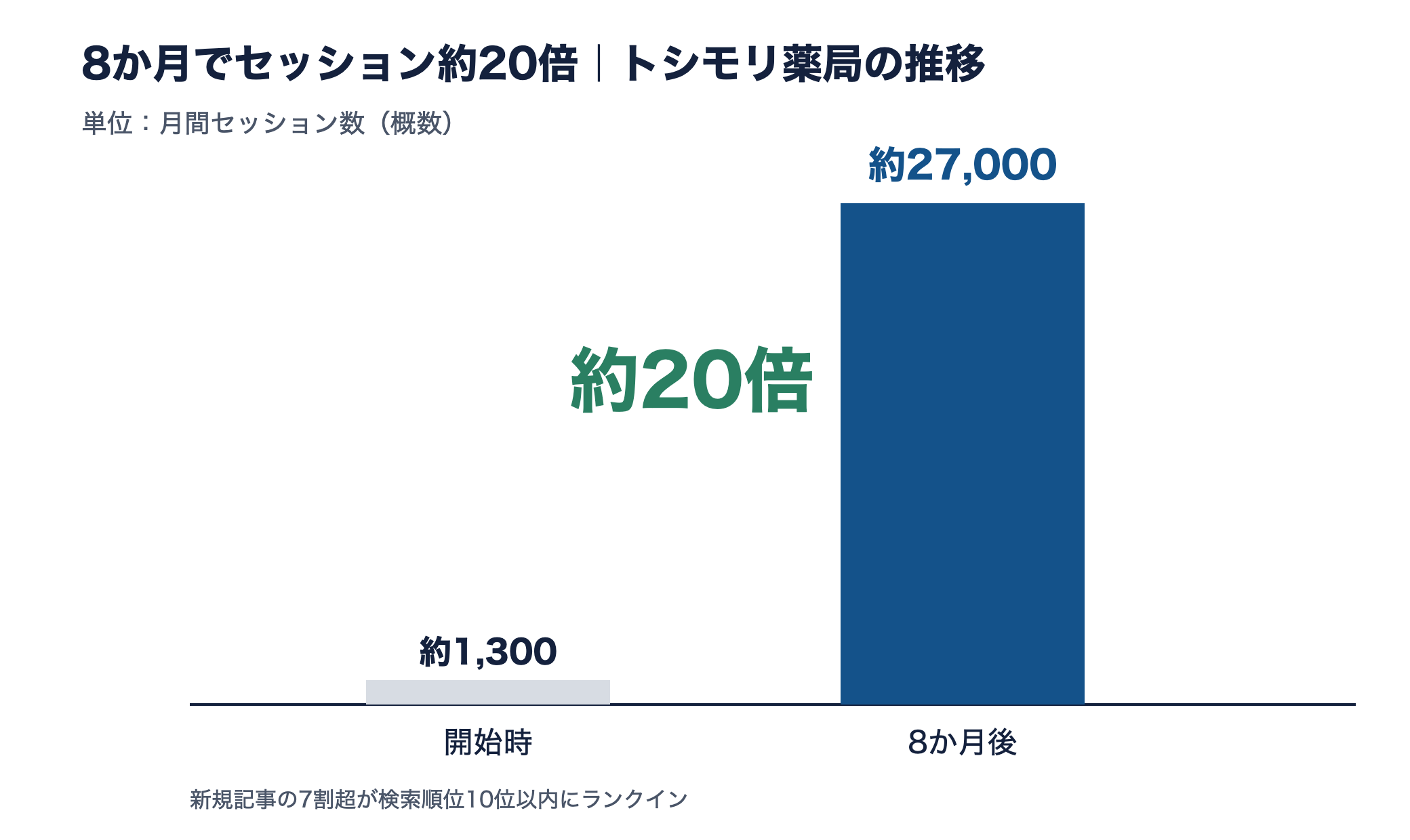 トシモリ薬局のセッションが約1300から約27000へ8か月で約20倍に増えたことを示す棒グラフ