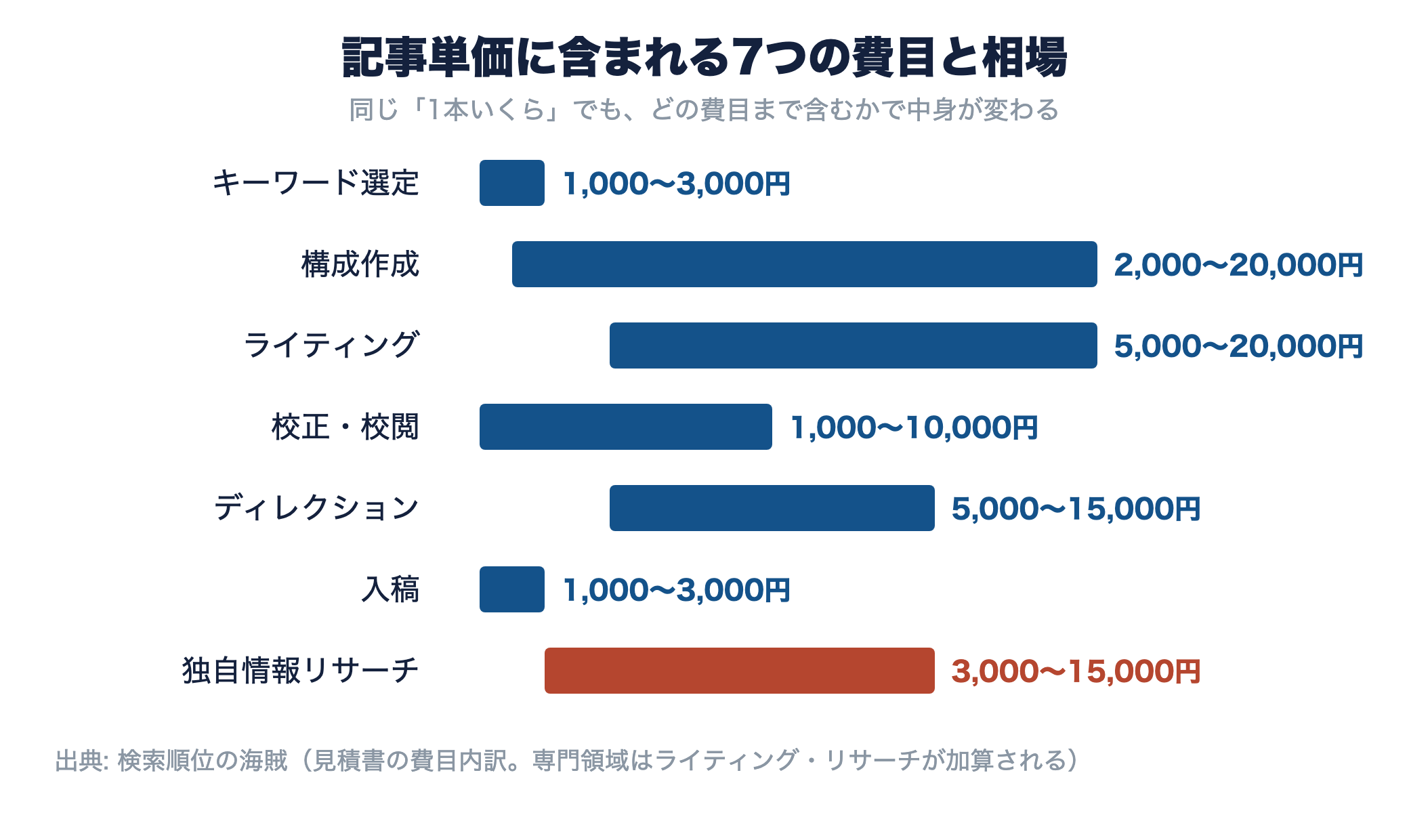 キーワード選定・構成・ライティング・校正・ディレクション・入稿・独自情報リサーチの7費目とそれぞれの相場を示す横棒グラフ