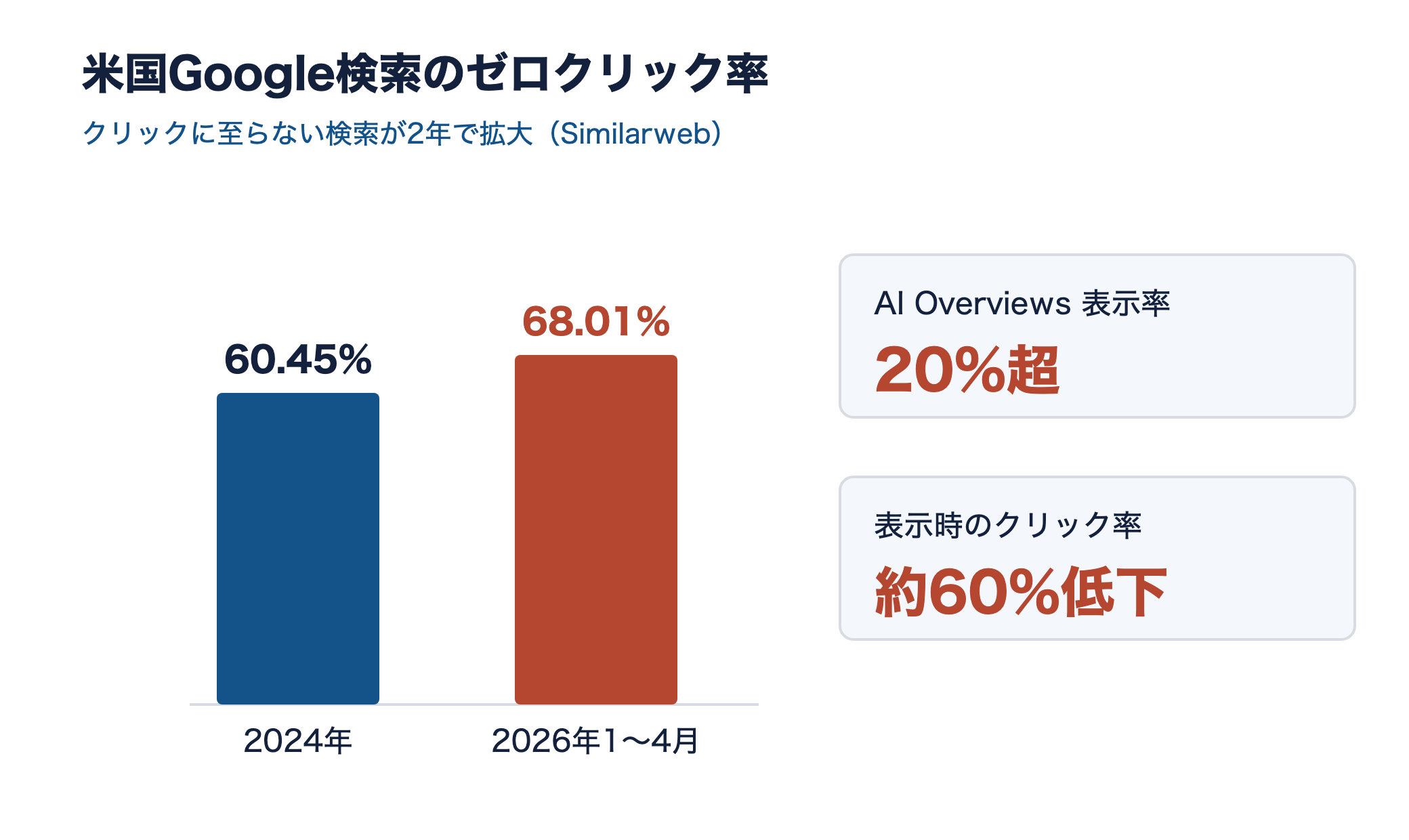米国Google検索のゼロクリック率が2024年60.45%から2026年68.01%へ上昇し、AI Overviewsは20%超の検索に表示されCTRを約60%押し下げることを示す図