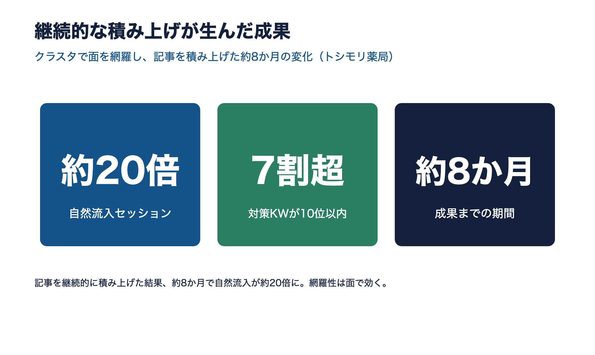 トシモリ薬局事例の成果を示す3タイル。自然流入約20倍、対策KWの7割超が10位以内、約8か月