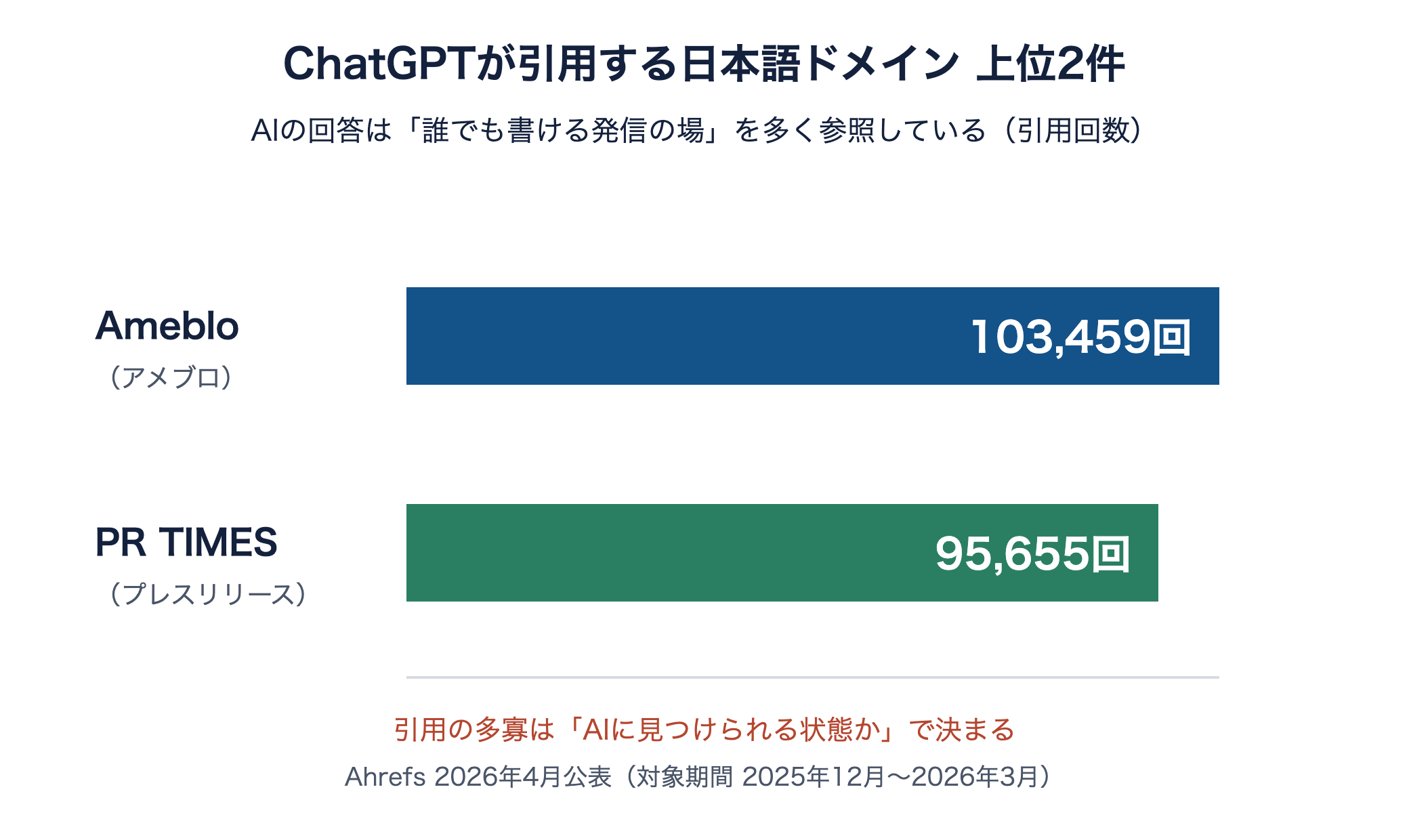 ChatGPTが引用する日本語ドメイン上位2件。Ameblo10万3459回、PR TIMES9万5655回