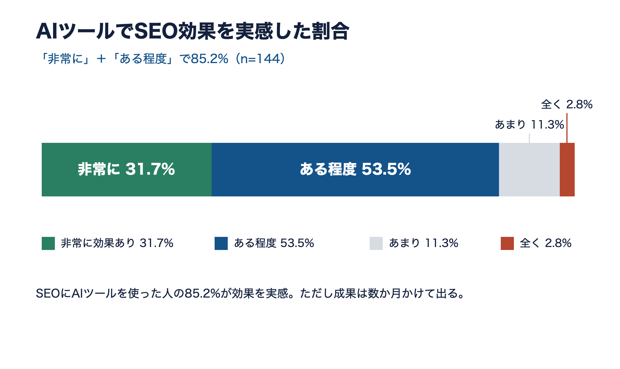 AIツールでSEO効果を実感した割合の帯グラフ。非常に31.7%とある程度53.5%で合計85.2%