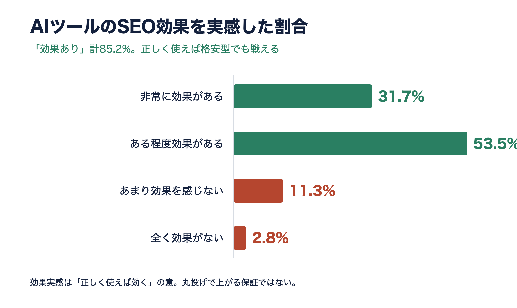 AIツールのSEO効果を実感した割合の横棒グラフ。効果あり計85.2%（非常に31.7%＋ある程度53.5%）