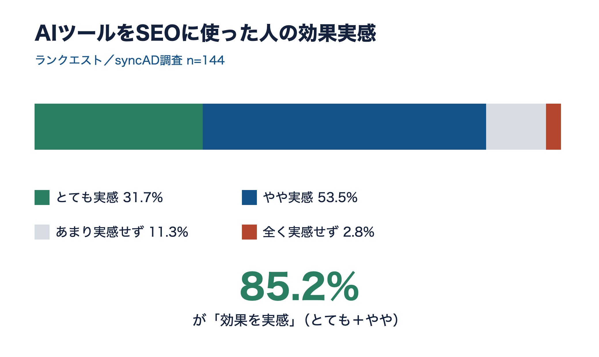 AIツールでSEO効果を実感した割合。とても31.7%とやや53.5%で合計85.2%