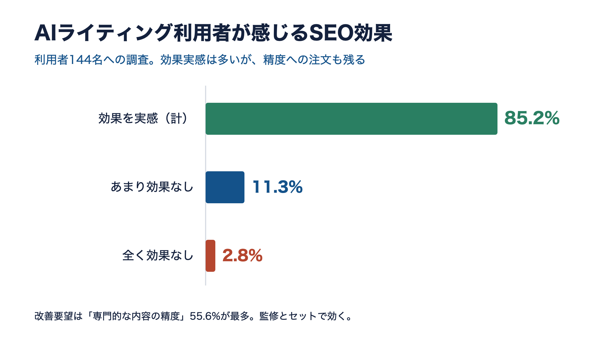 AIライティング利用者のSEO効果実感の横棒グラフ。効果を実感(計)が85.2%