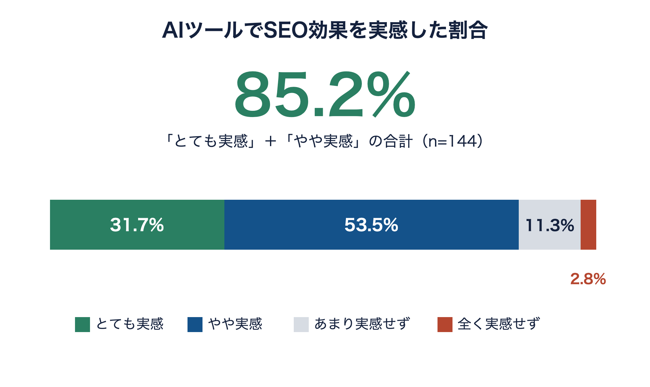 AIツールでSEO効果を実感した割合。とても31.7%とやや53.5%で合計85.2%