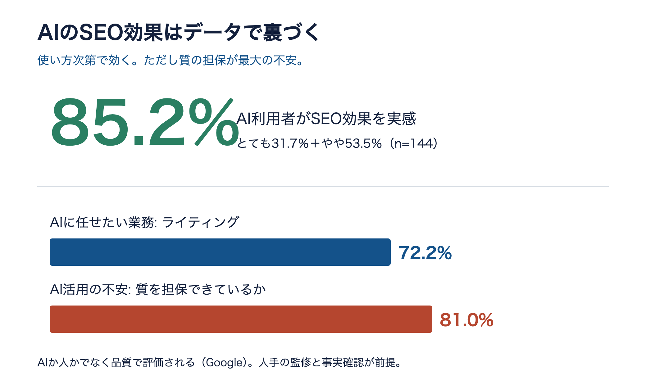 AIのSEO効果を示す図。AI利用者の85.2%が効果を実感、AIに任せたい業務ライティング72.2%、AI活用の不安は質の担保81.0%