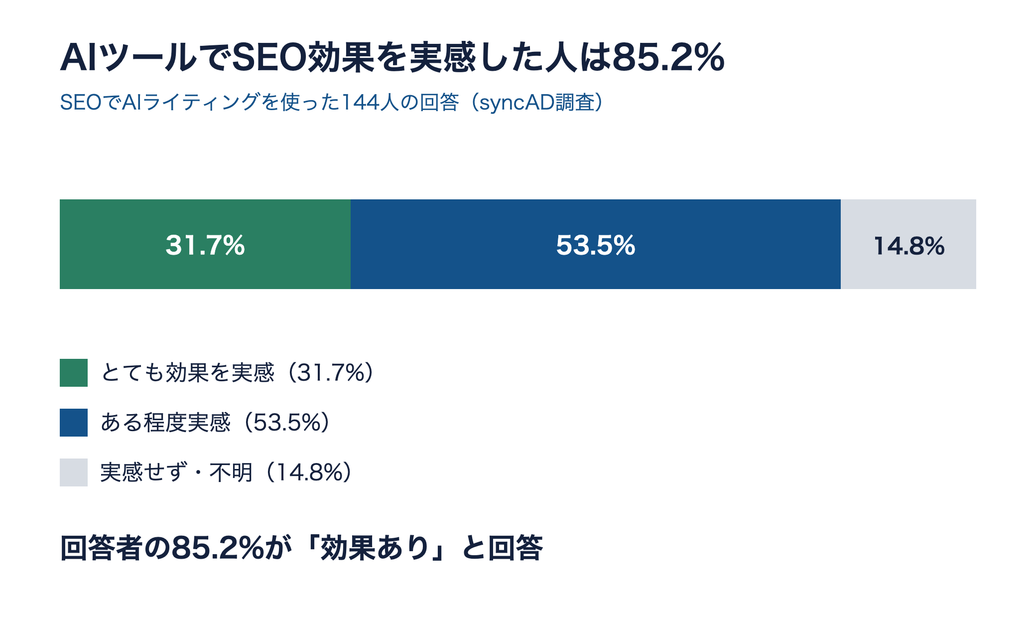 AIツールでSEO効果を実感した人が85.2%という調査結果の帯グラフ