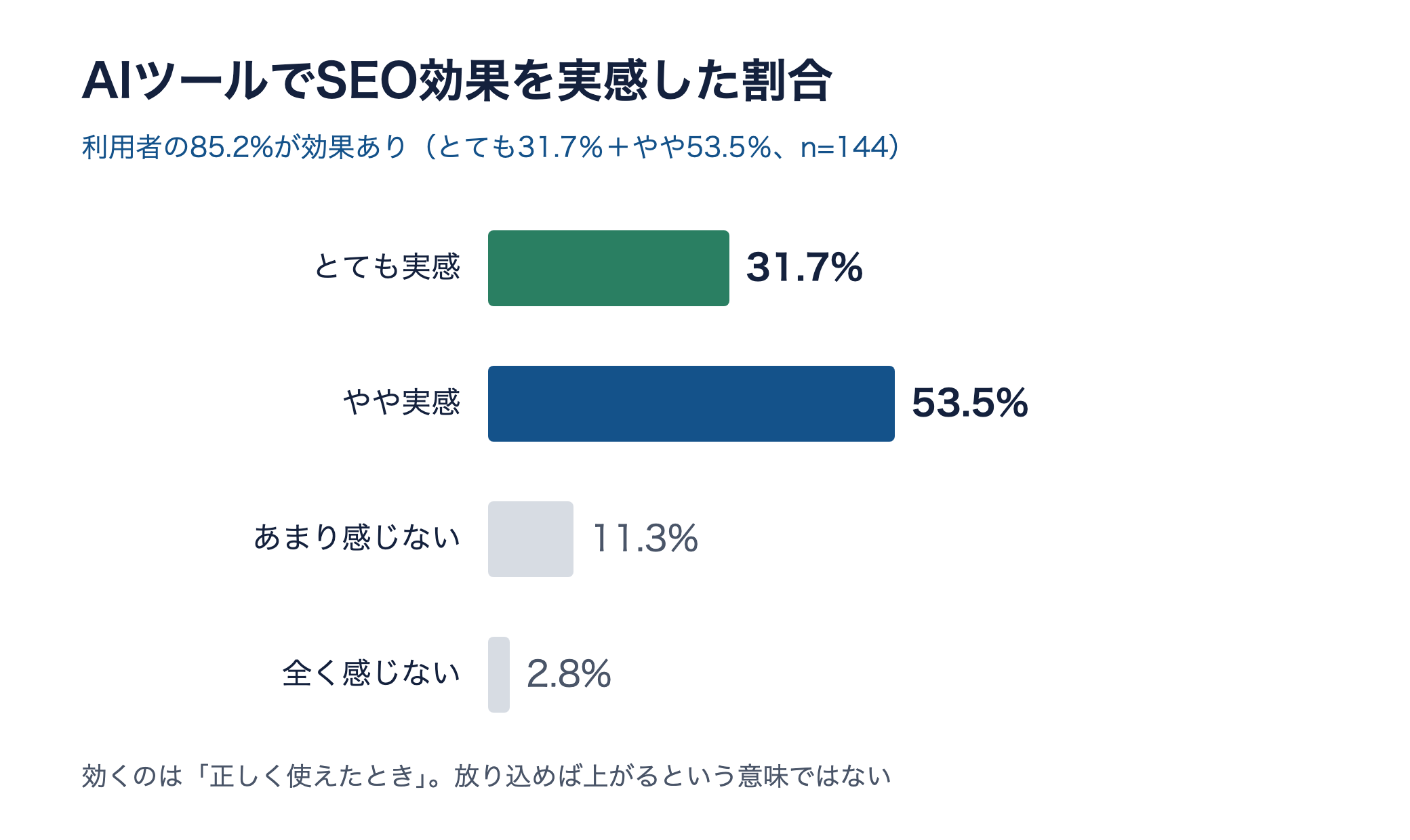AIツールでSEO効果を実感した割合。とても実感31.7%とやや実感53.5%で合計85.2%