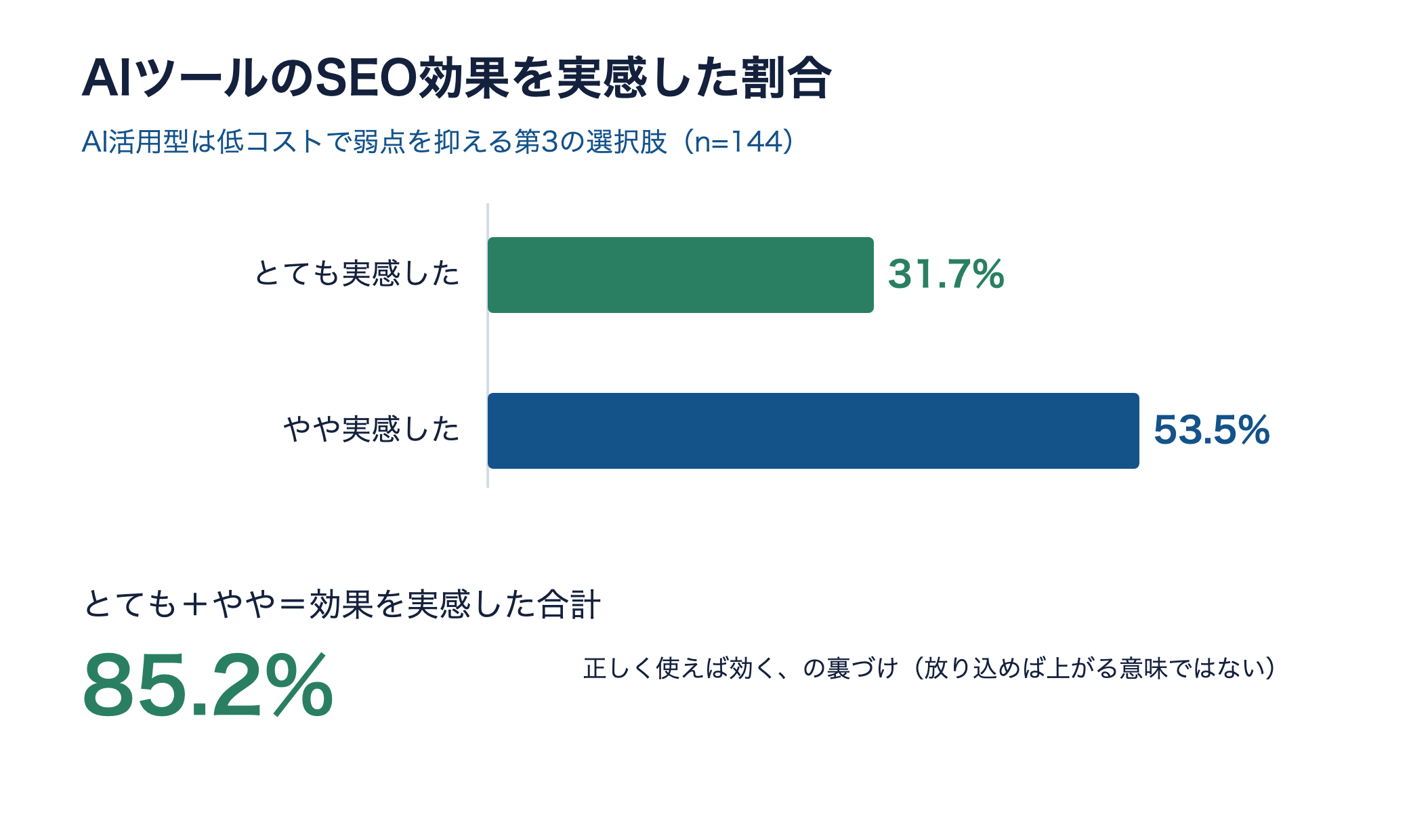 AIツールでSEO効果を実感した割合。とても31.7%とやや53.5%で合計85.2%