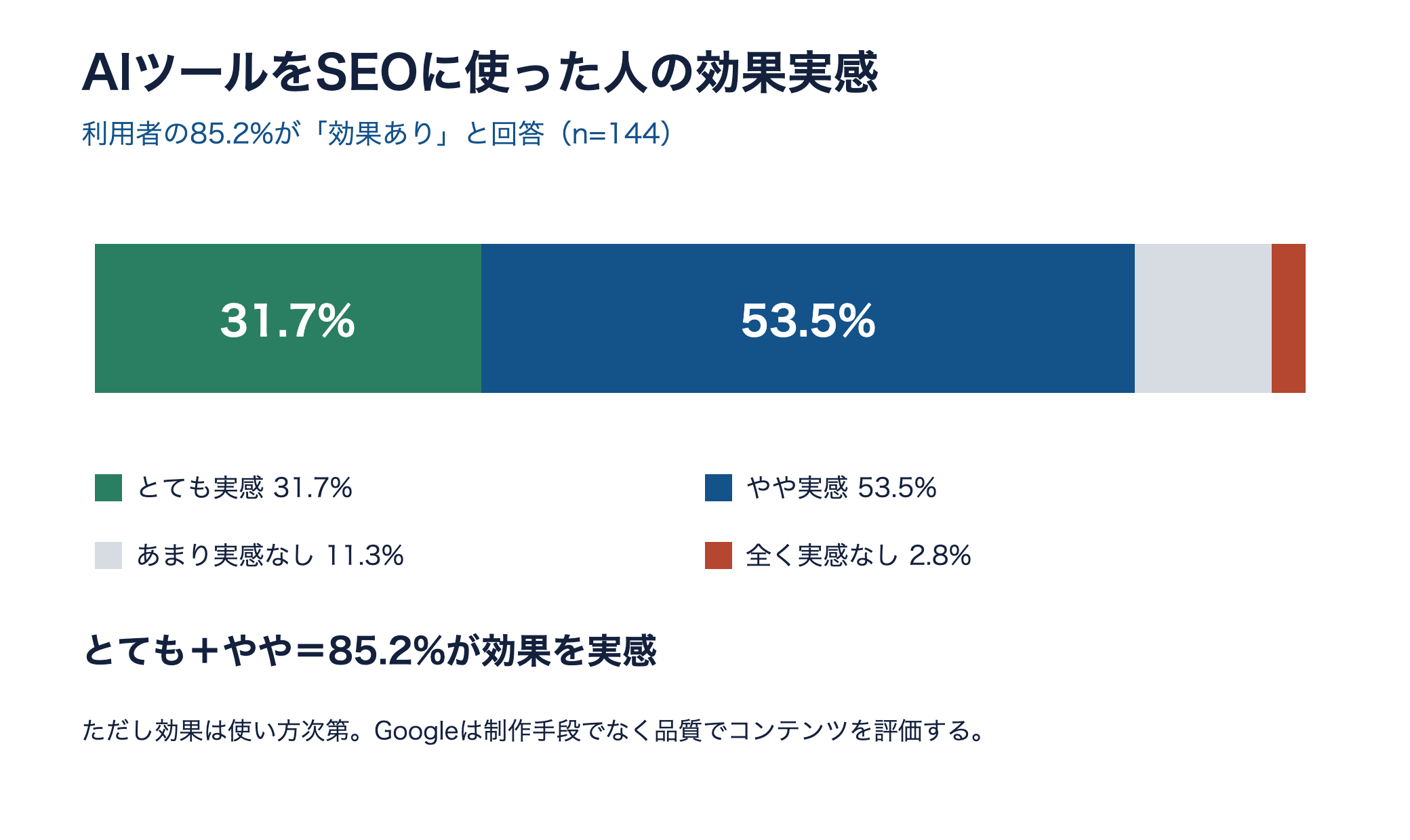 AIツールでSEO効果を実感した割合の帯グラフ。とても31.7%とやや53.5%で合計85.2%
