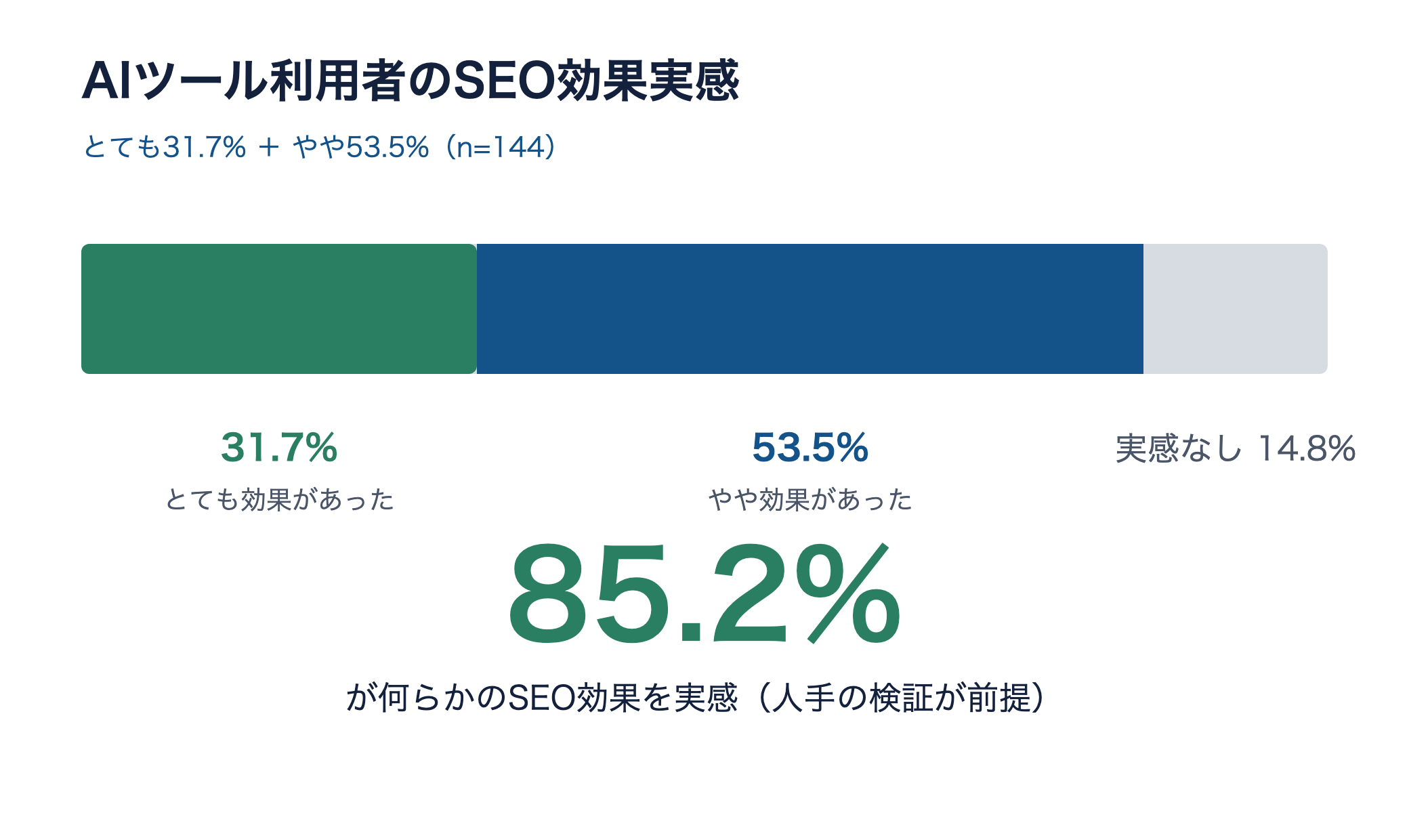 AIツール利用者のSEO効果実感の帯グラフ。とても31.7%とやや53.5%で合計85.2%