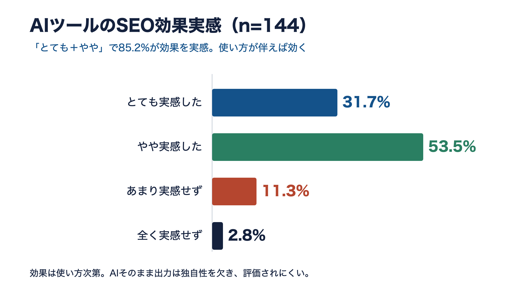 AIツールのSEO効果実感の内訳。とても31.7%とやや53.5%で合計85.2%