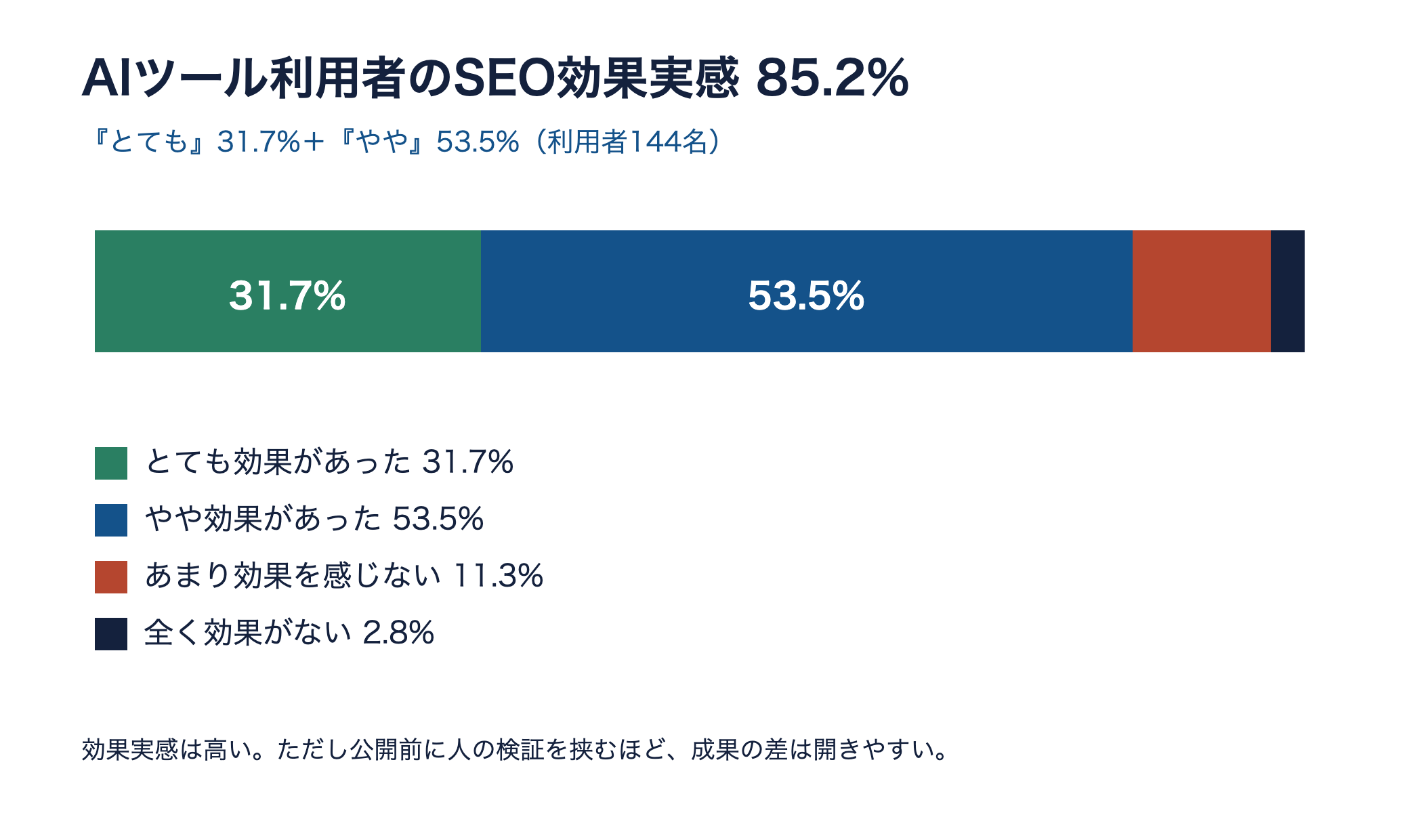 AIツール利用者のSEO効果実感を示す積み上げ棒グラフ。とても31.7%、やや53.5%で合計85.2%