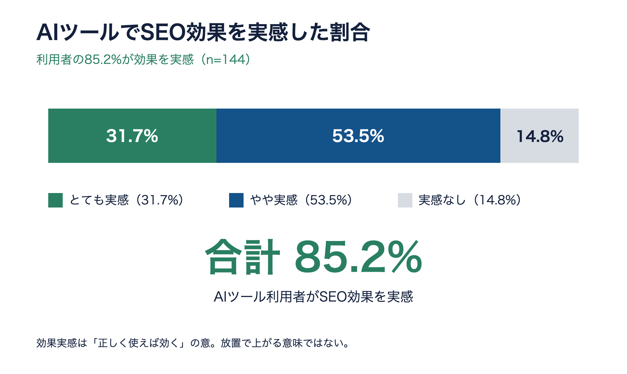 AIツールでSEO効果を実感した割合。とても31.7%とやや53.5%で合計85.2%