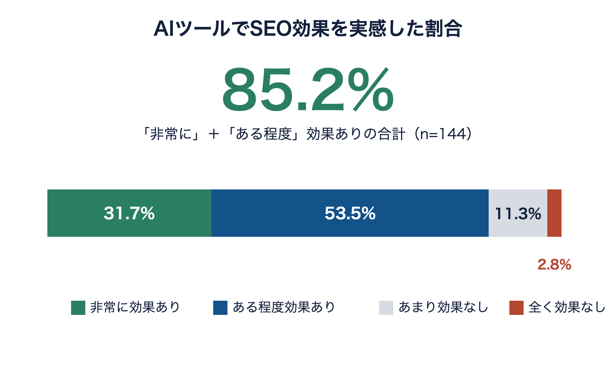 AIツールでSEO効果を実感した割合の帯グラフ。非常に31.7%とある程度53.5%で合計85.2%