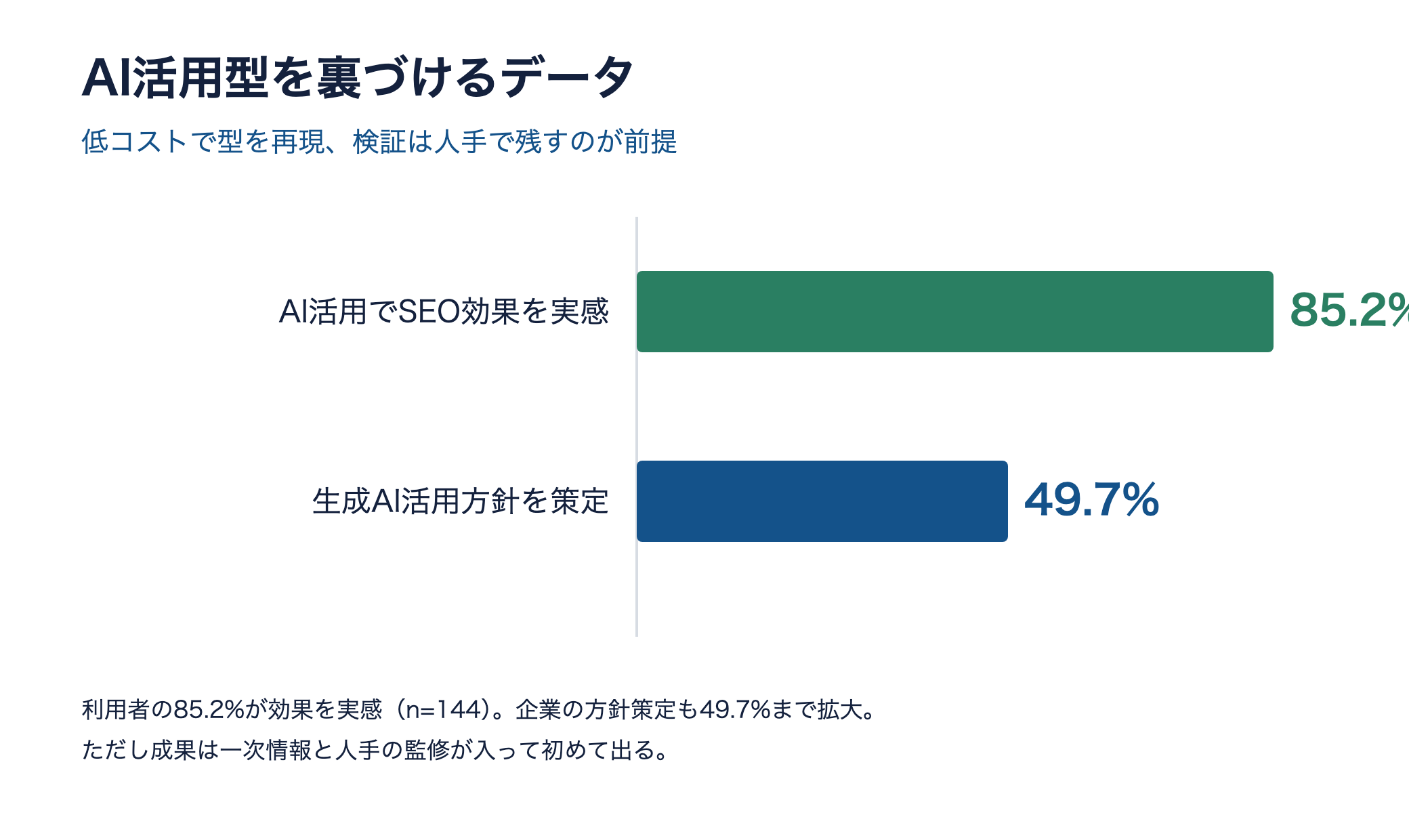 AI活用型を裏づけるデータの横棒グラフ。AI活用でSEO効果を実感85.2%、生成AI活用方針を策定49.7%