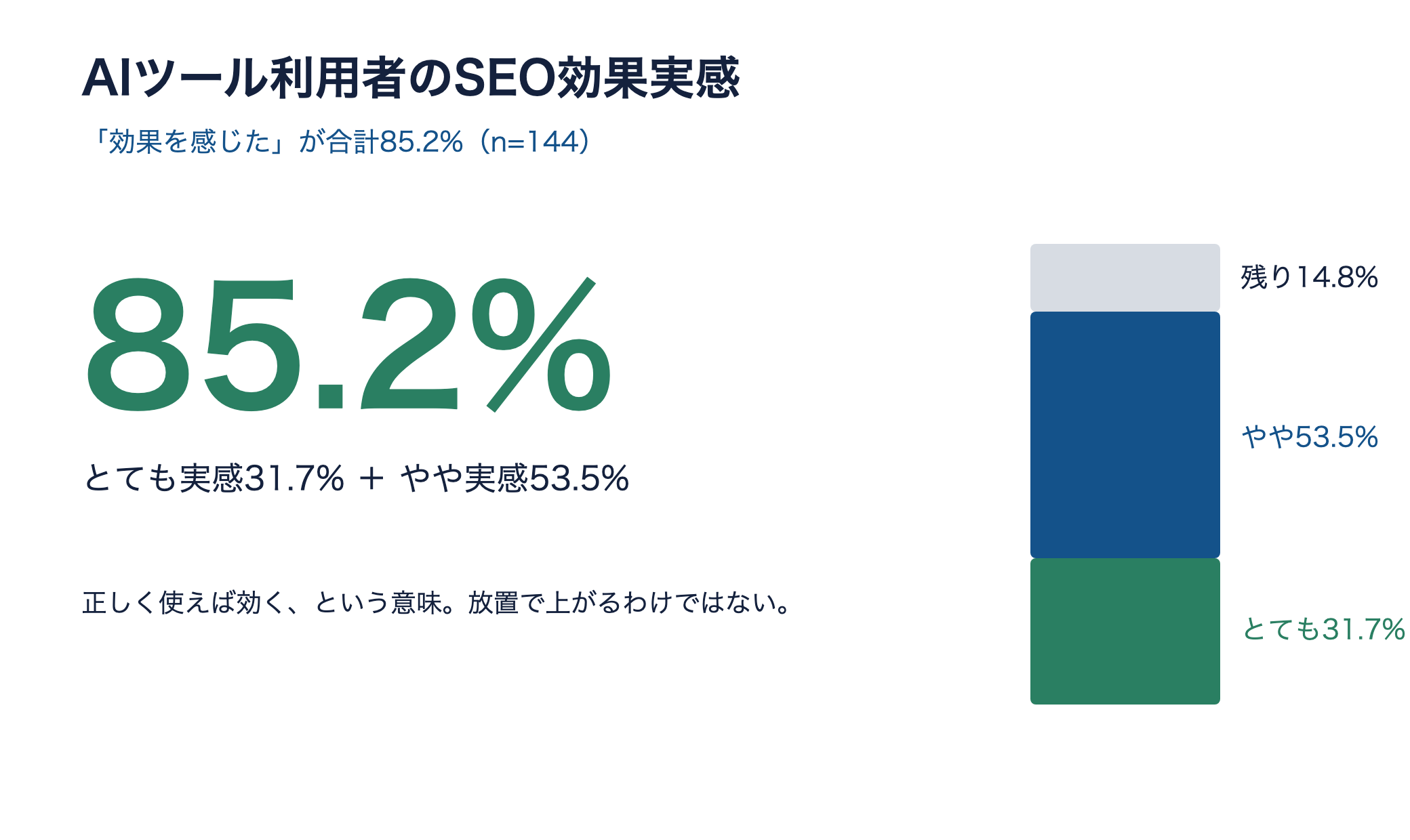 AIツール利用者の85.2%がSEO効果を実感したことを示す図。とても31.7%とやや53.5%