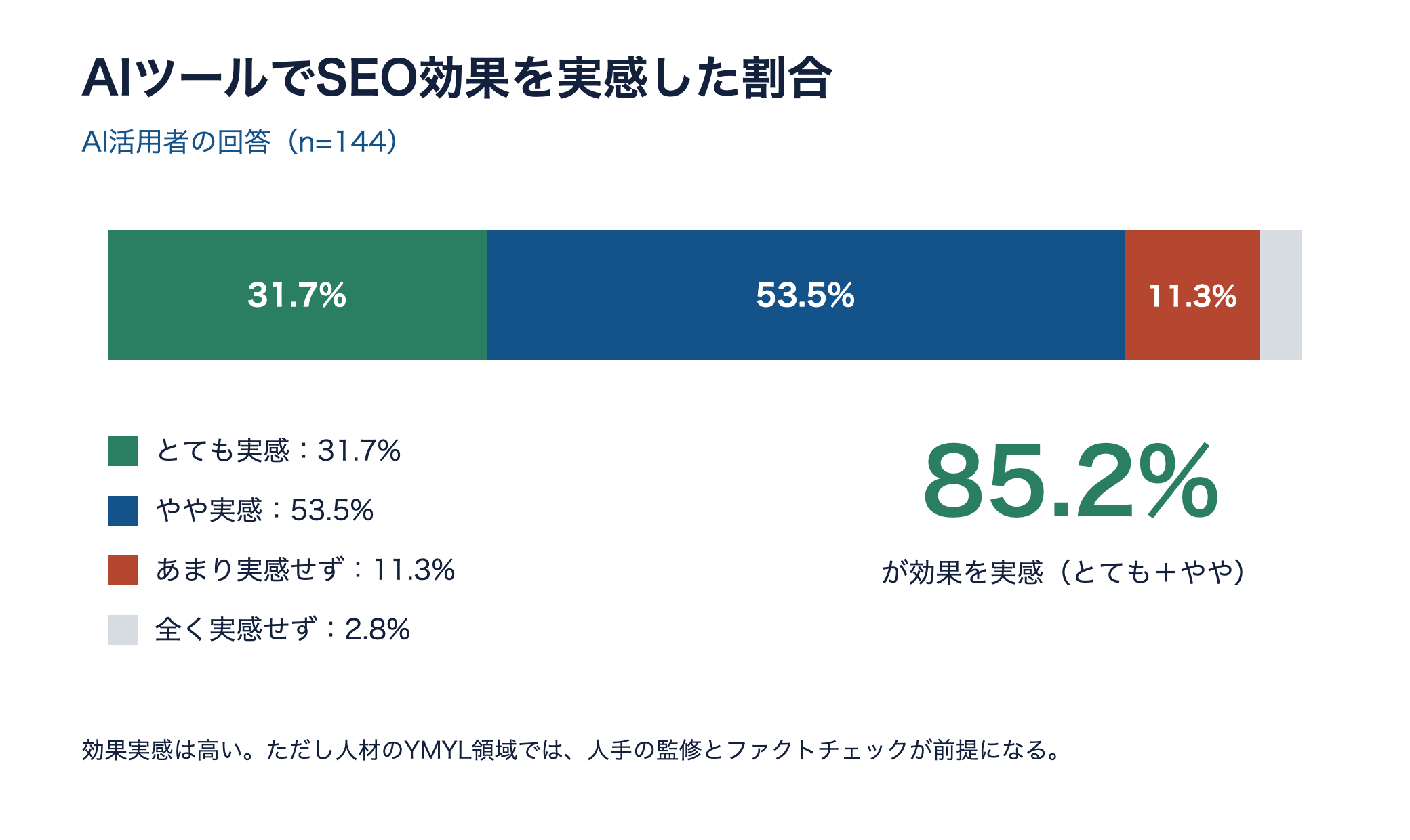 AIツールでSEO効果を実感した割合。とても31.7%とやや53.5%で合計85.2%