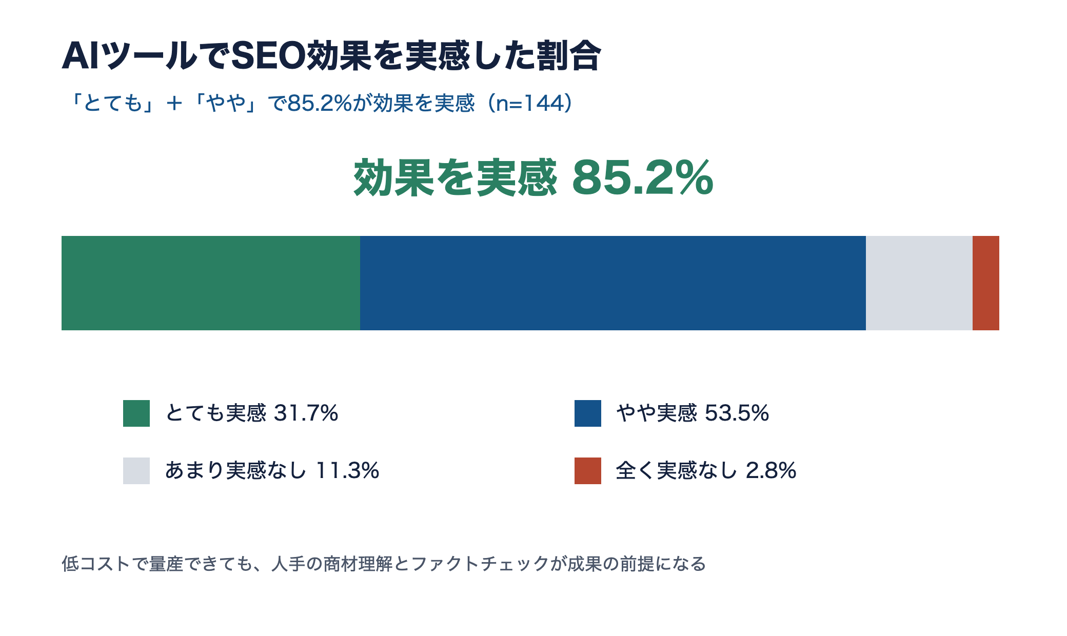 AIツールでSEO効果を実感した割合。とても31.7%とやや53.5%で合計85.2%