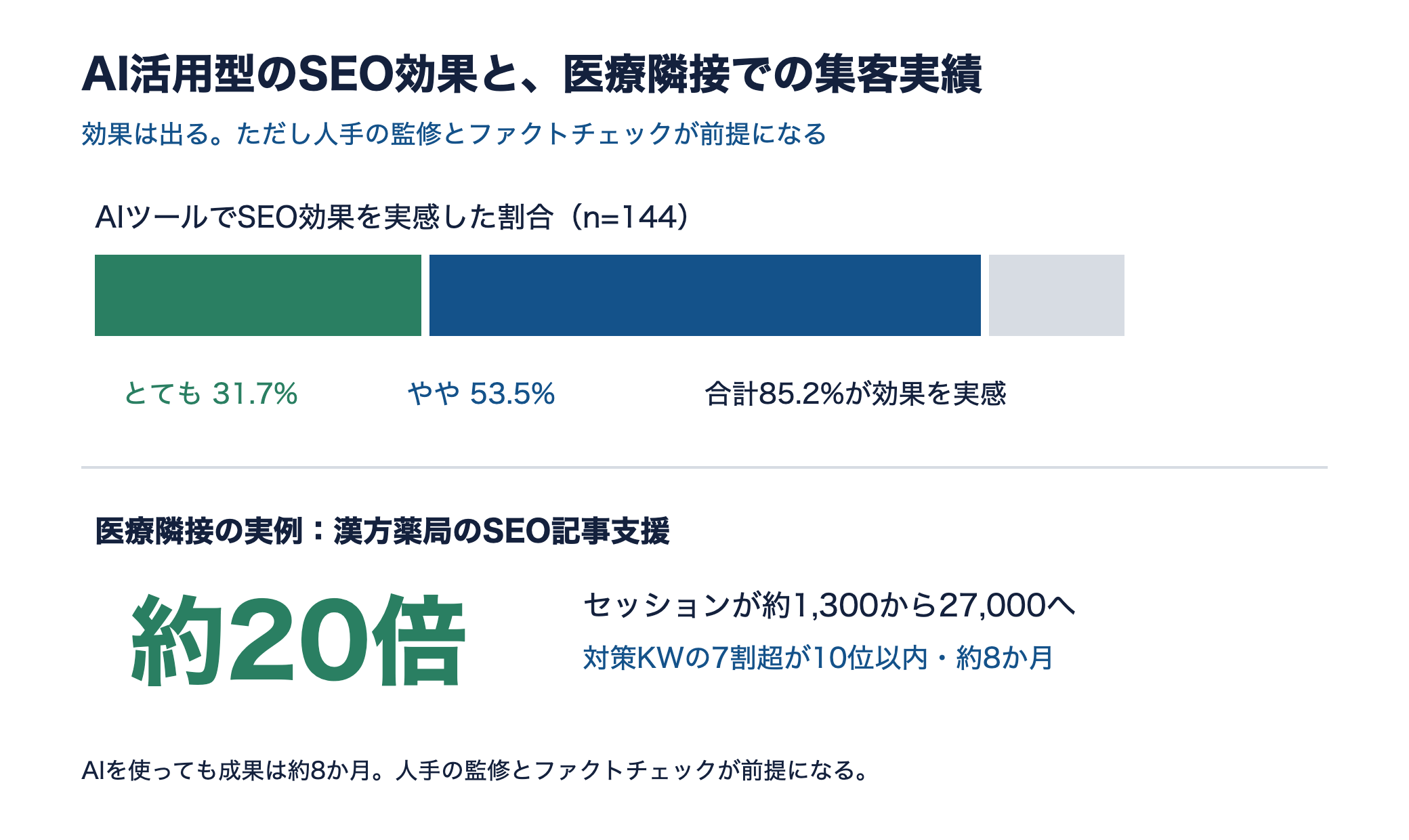 AIツールのSEO効果実感85.2%と、漢方薬局のセッション約20倍・約8か月の実績を示す図