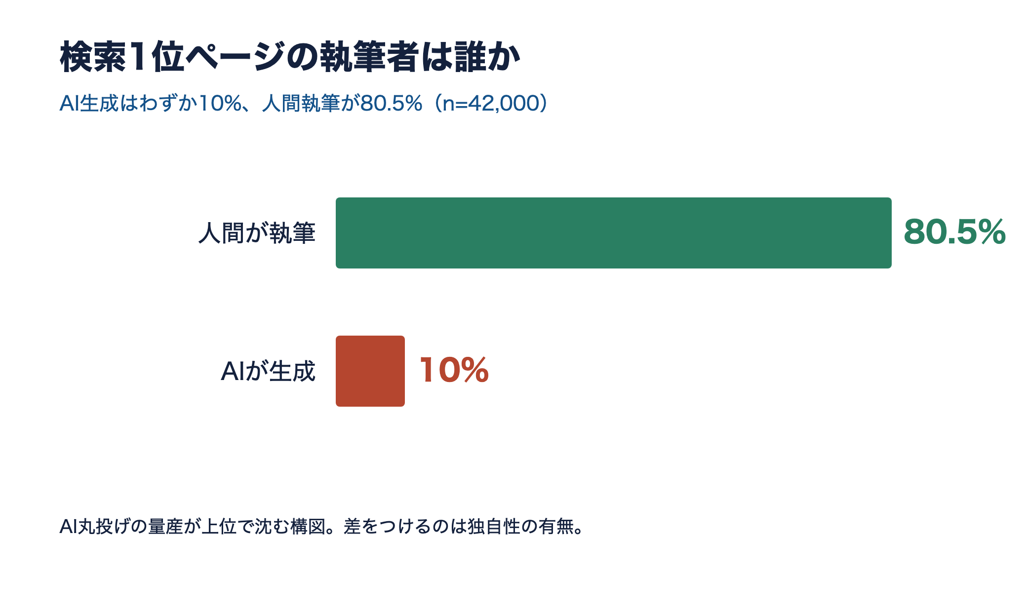検索1位ページの執筆者の内訳。人間執筆80.5%に対しAI生成は10%